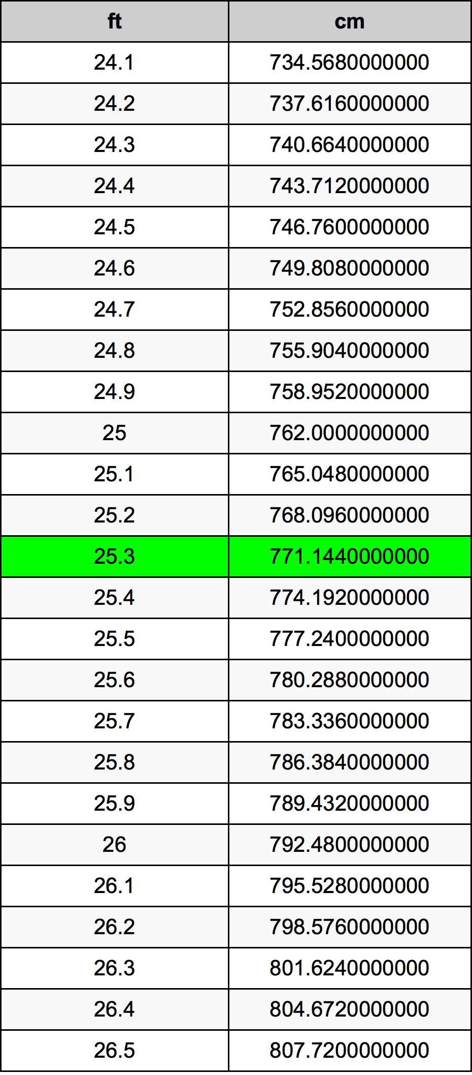 25.3 Piedi konverżjoni tabella