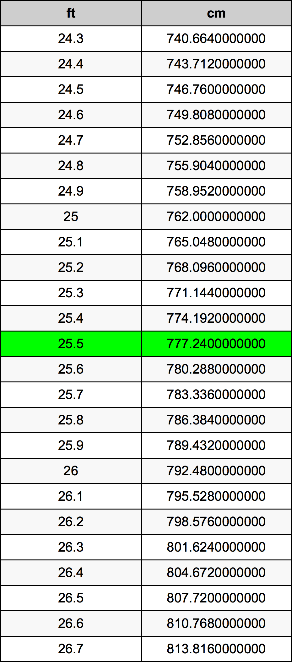 25.5 Piedi konverżjoni tabella