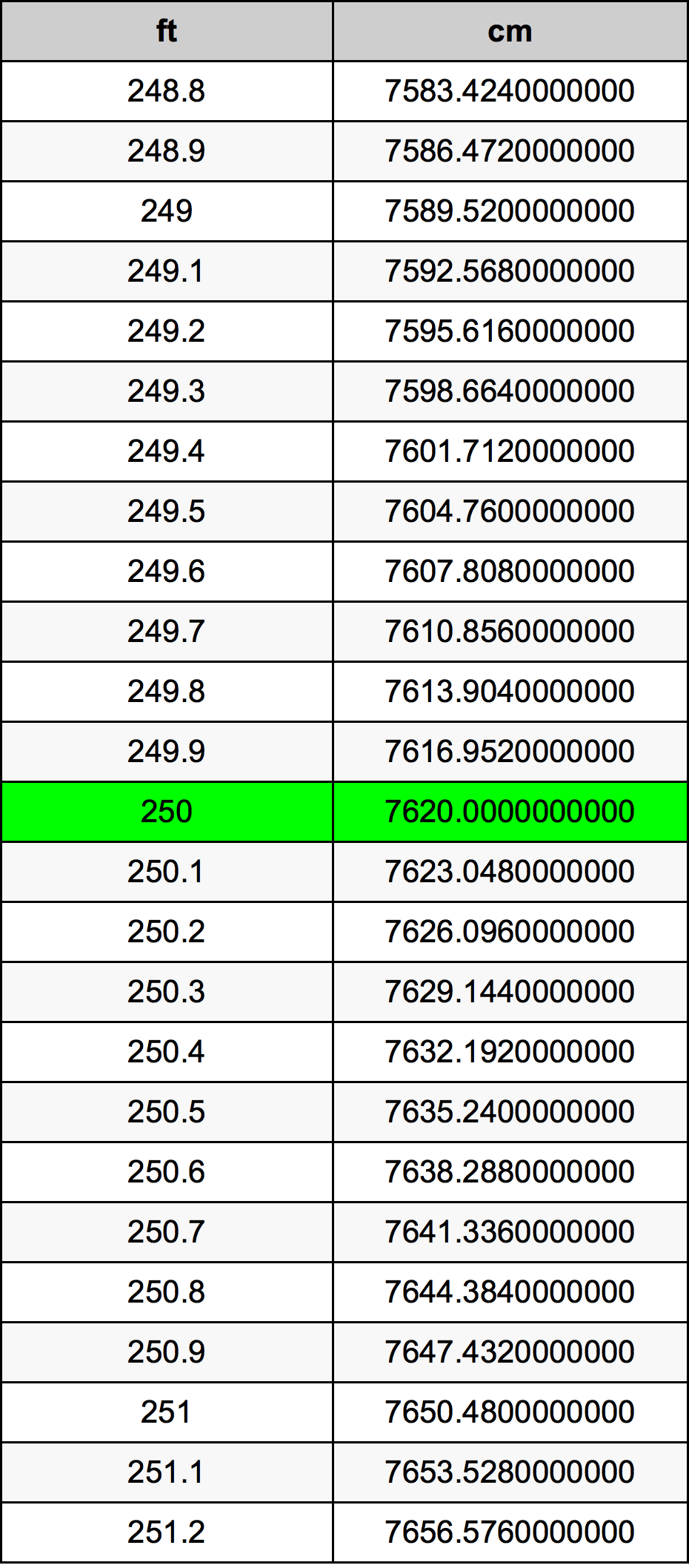 250 нога Таблица преобразования