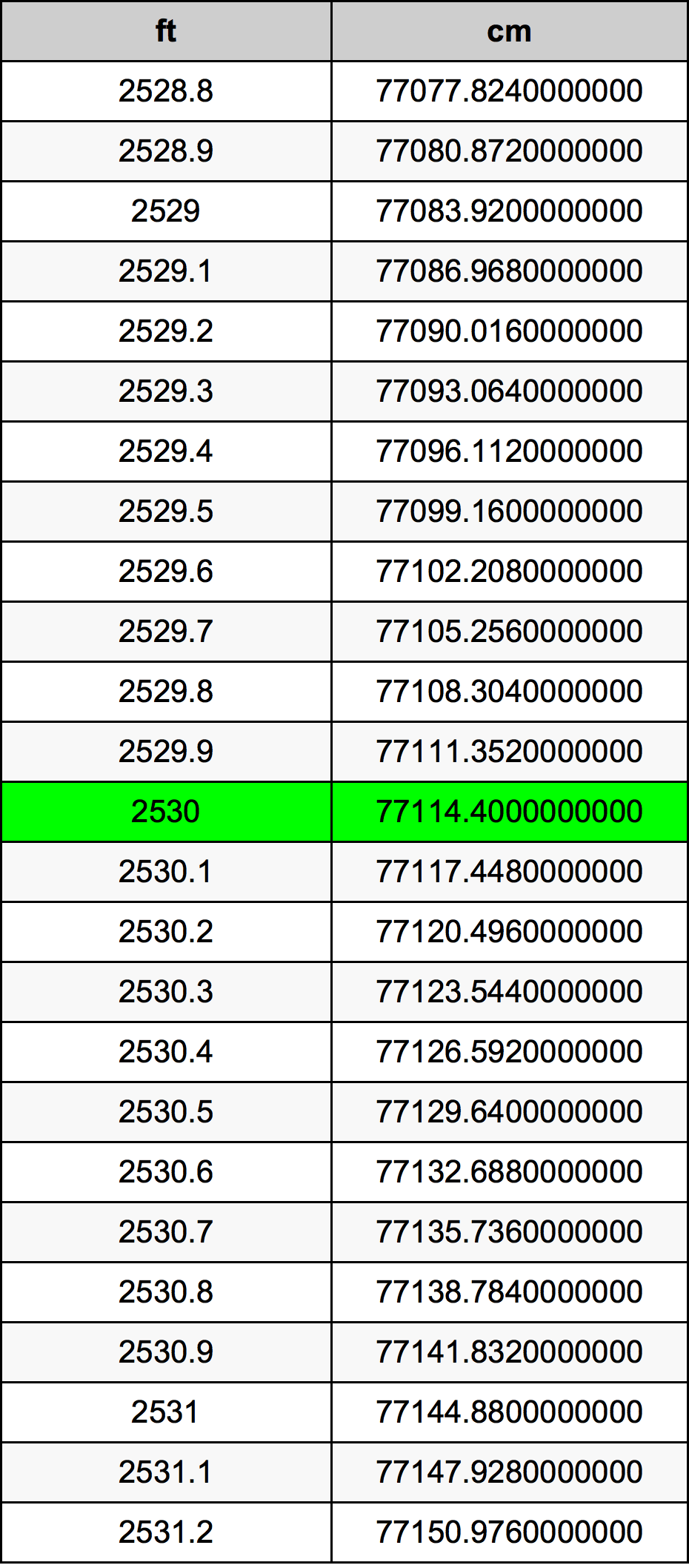 2530 Láb átszámítási táblázat