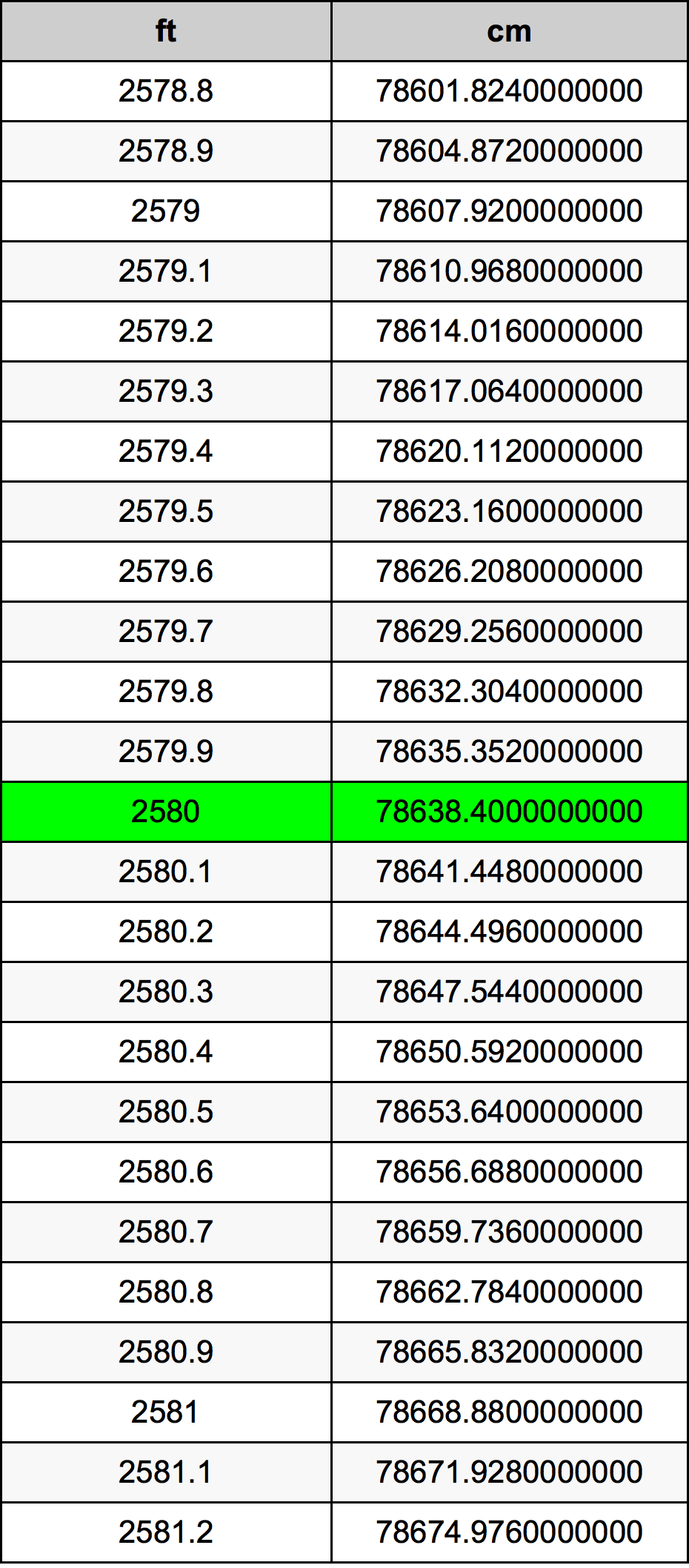 2580 Piedi konverżjoni tabella