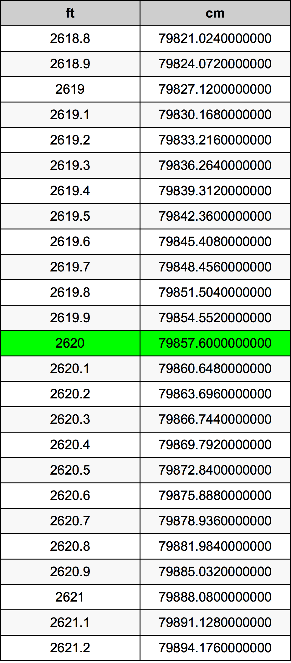 2620 Piedi konverżjoni tabella