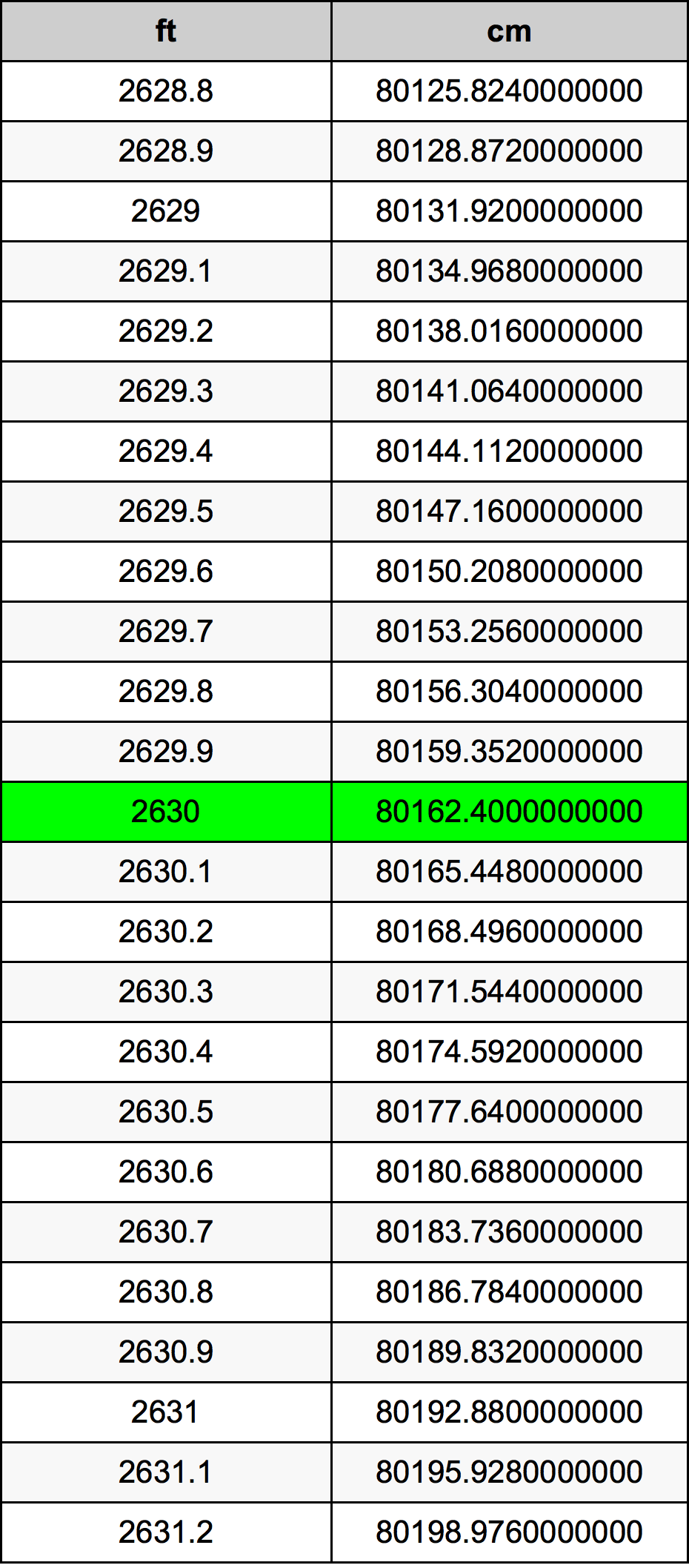 2630 Piedi konverżjoni tabella