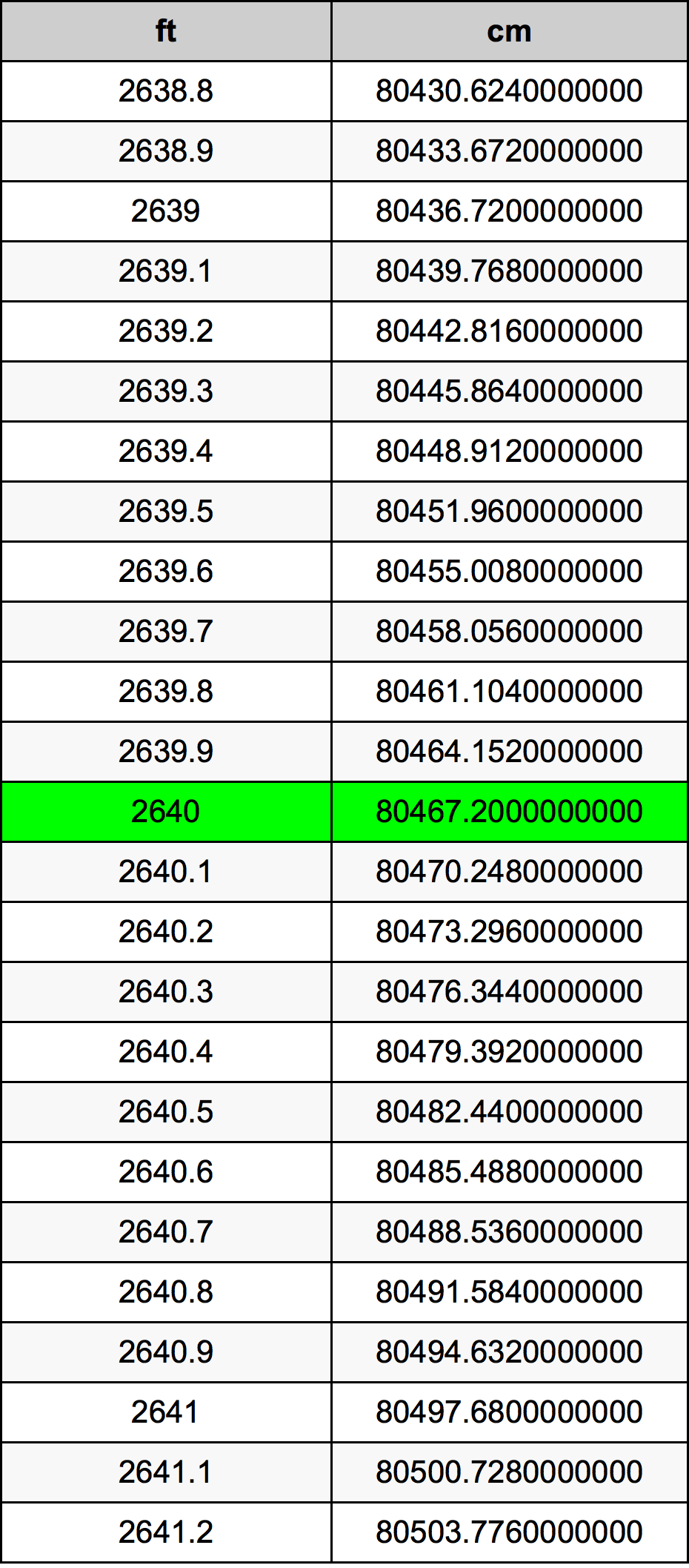 2640 Piedi konverżjoni tabella