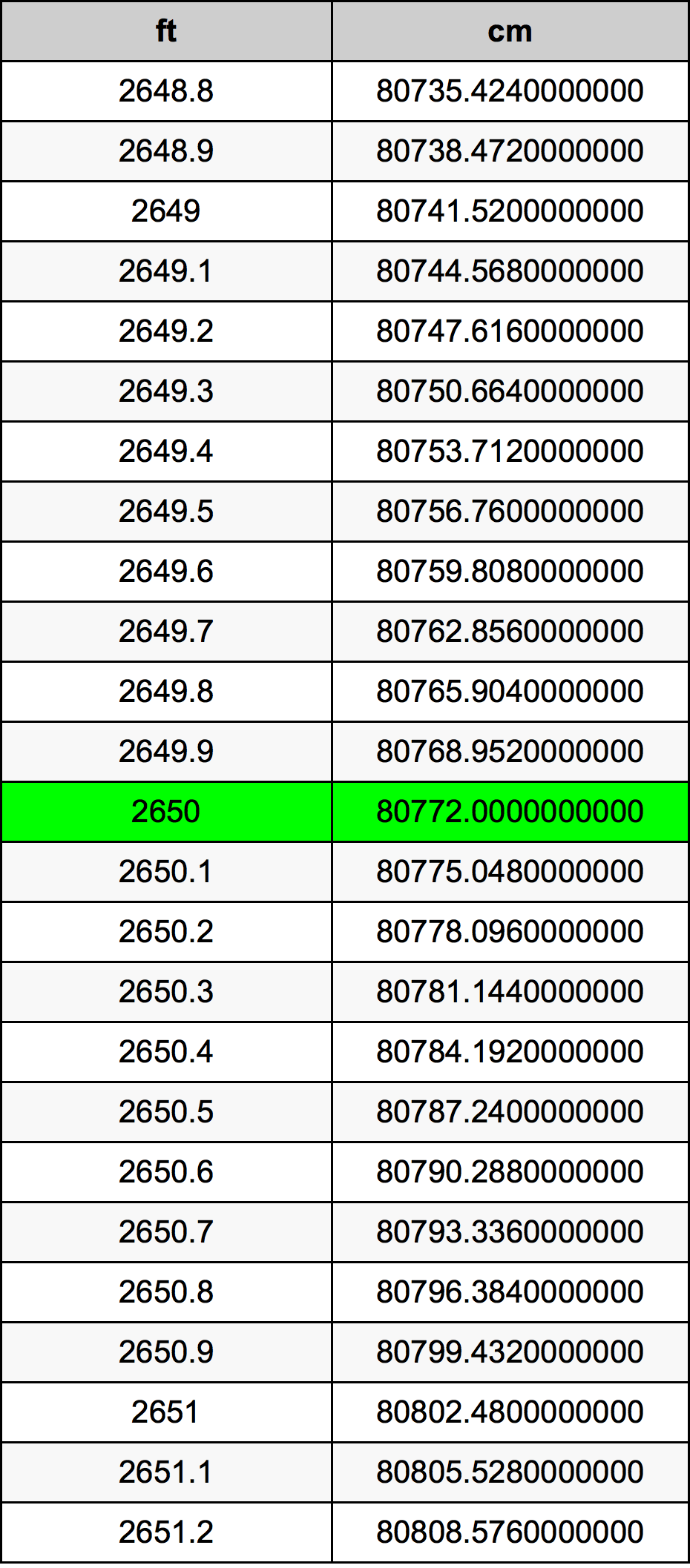 2650 Piedi konverżjoni tabella