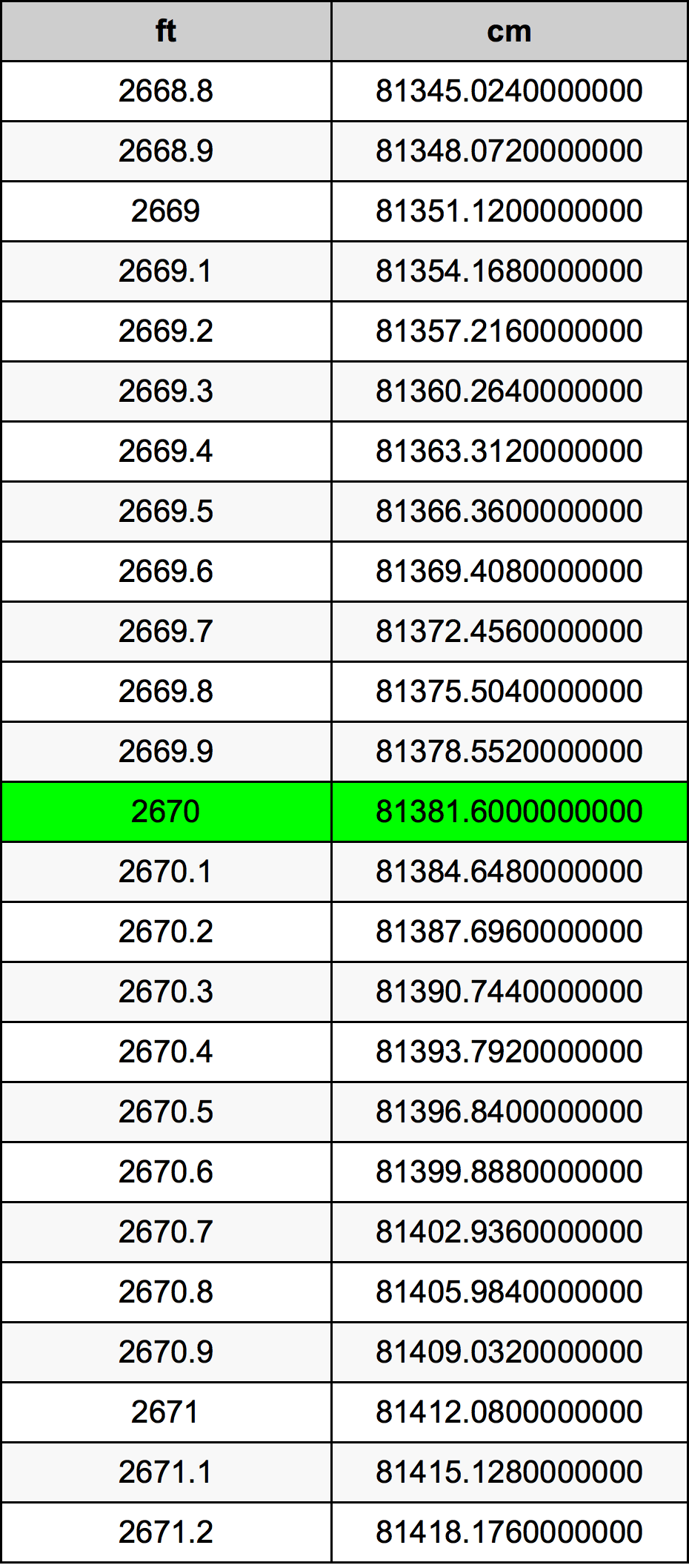 2670 Piedi konverżjoni tabella