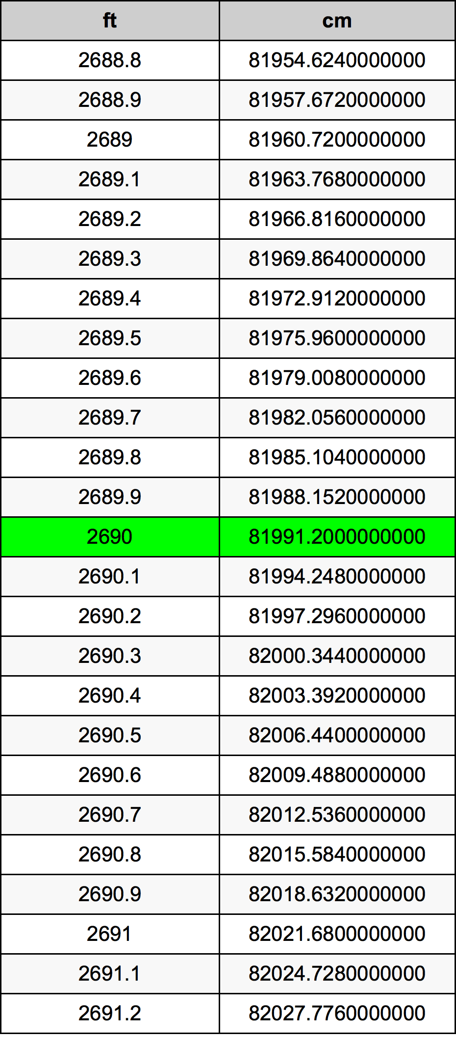 2690 Láb átszámítási táblázat