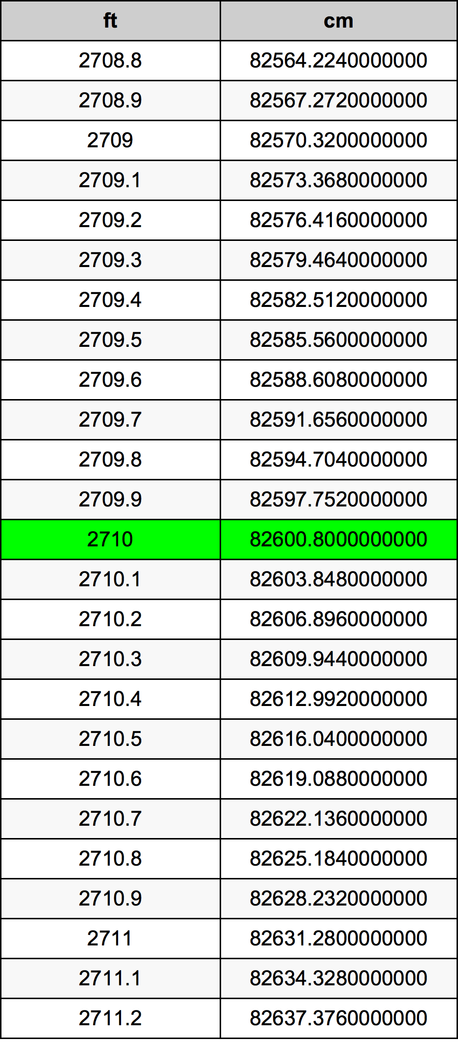 2710 Piedi konverżjoni tabella