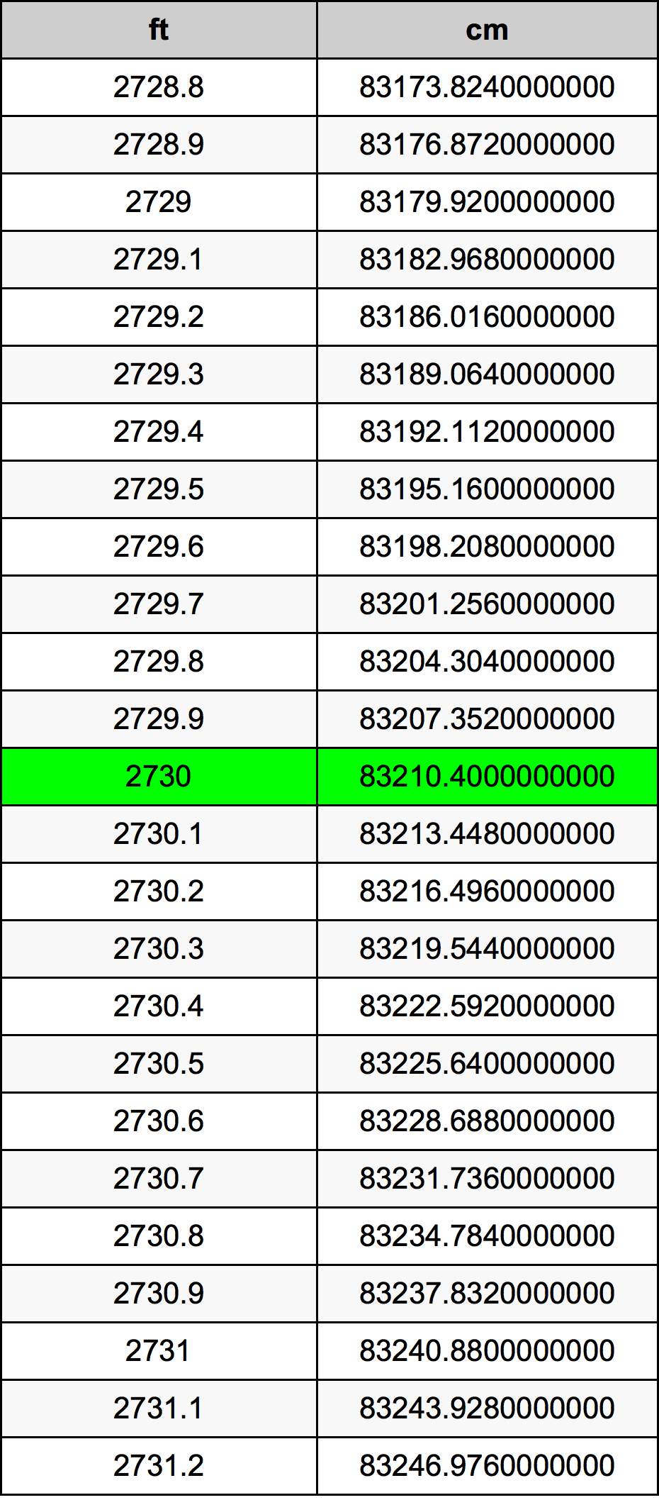 2730 Piedi konverżjoni tabella