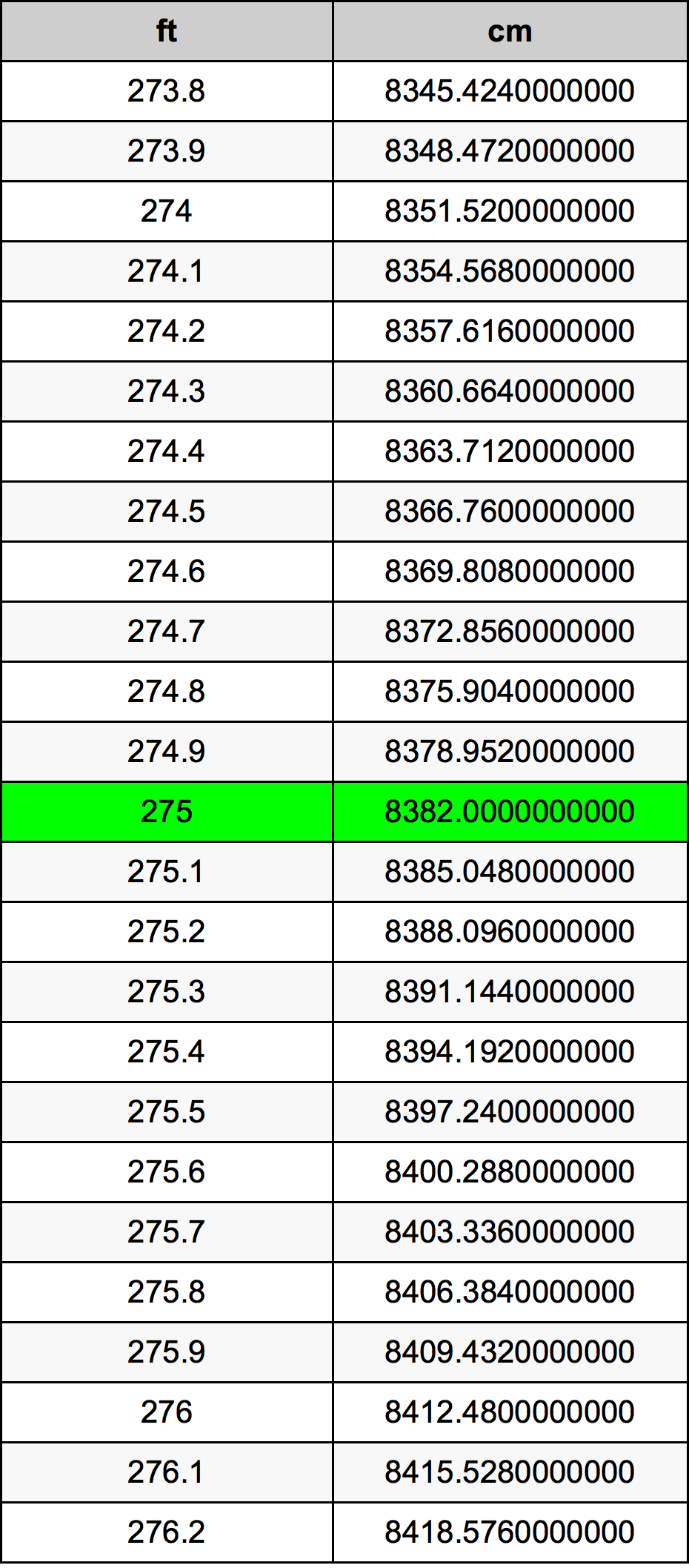 275 Picior tabelul de conversie