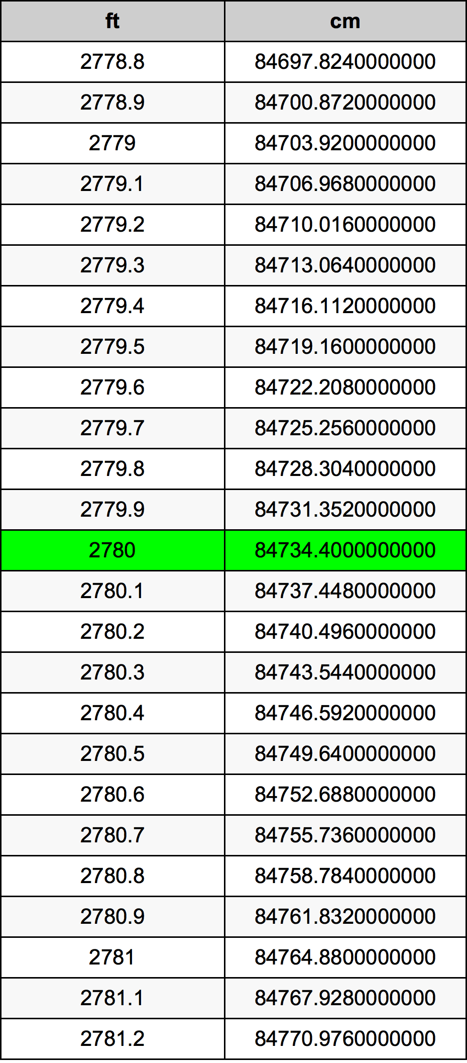 2780 Piedi konverżjoni tabella
