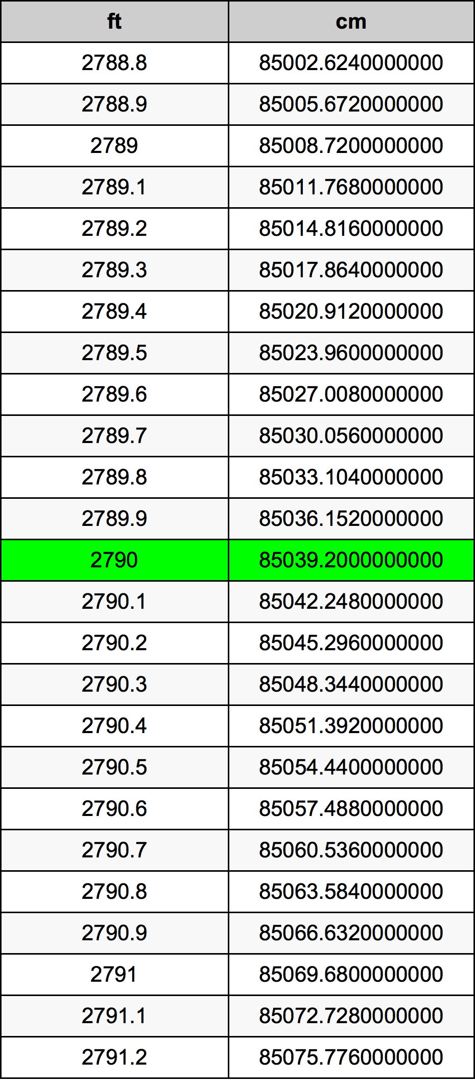 2790 Piedi konverżjoni tabella
