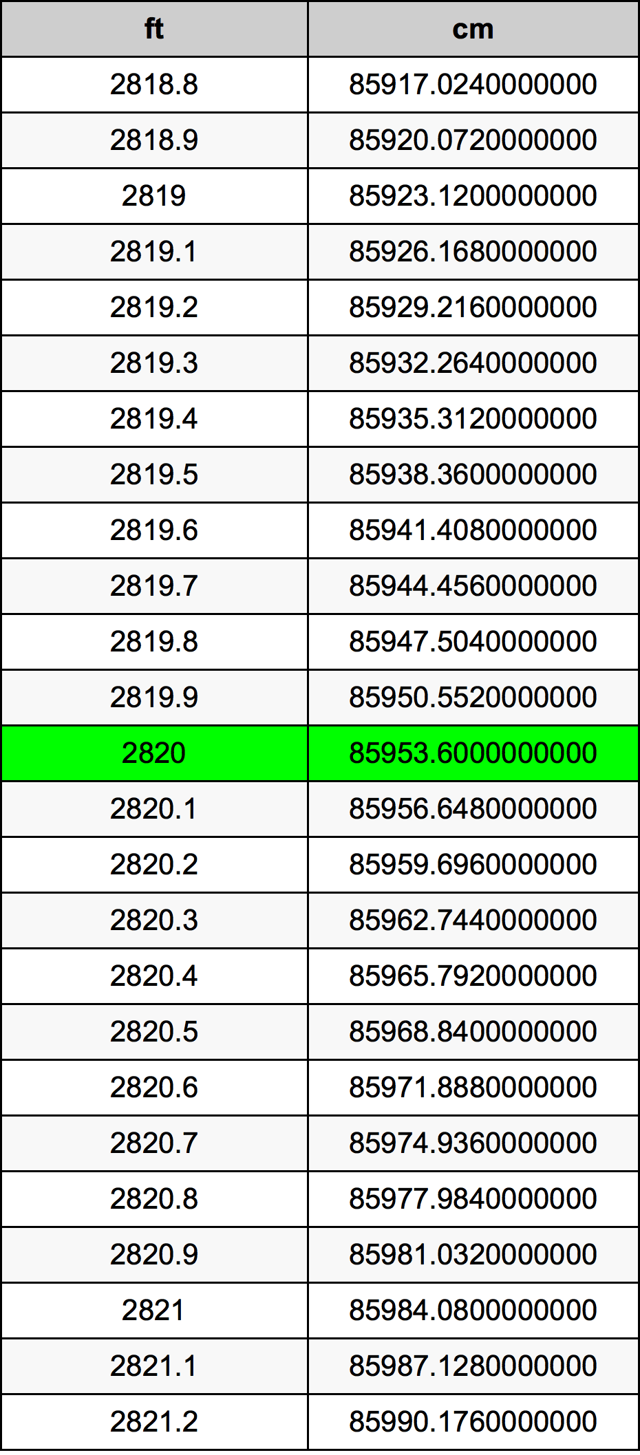 2820 Piedi konverżjoni tabella