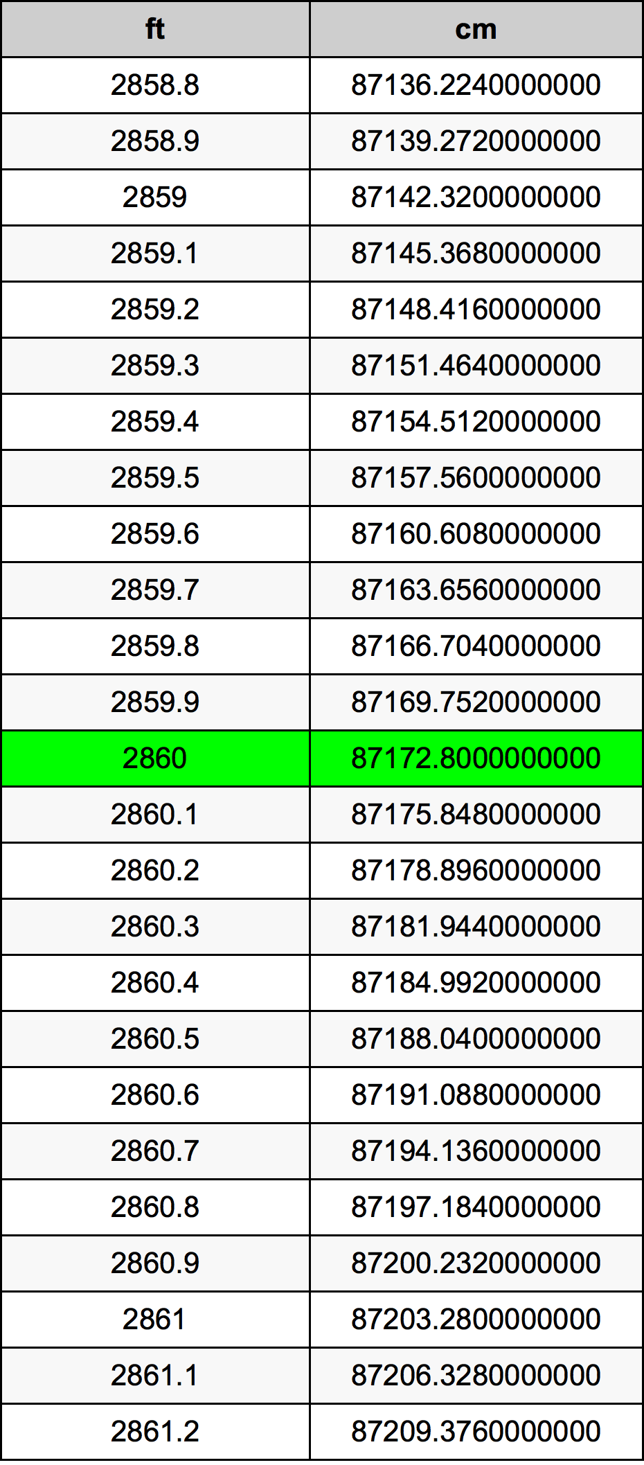 2860 Piedi konverżjoni tabella