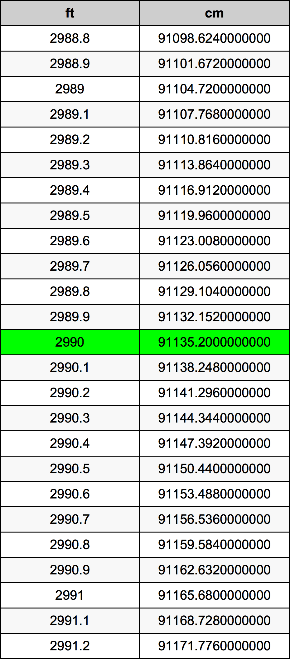 2990 Piedi konverżjoni tabella