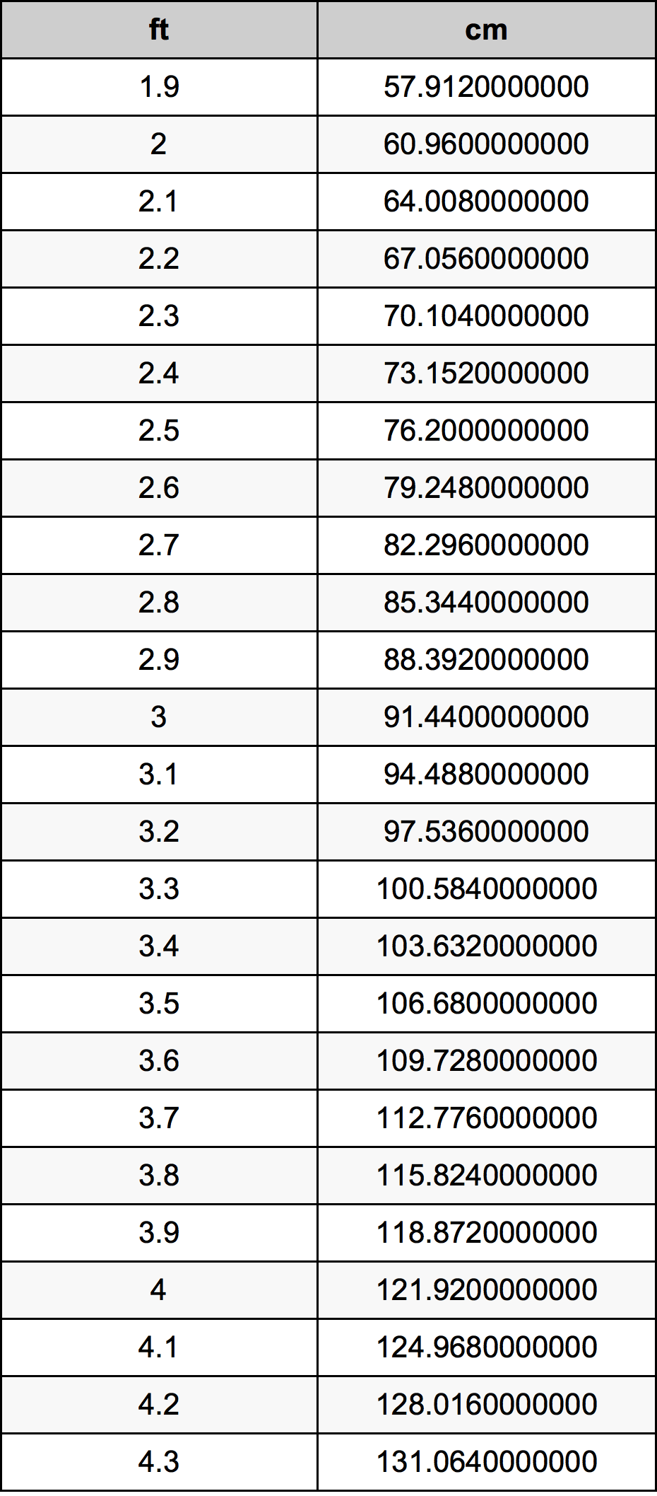 3.1 Pie Tabla de conversión