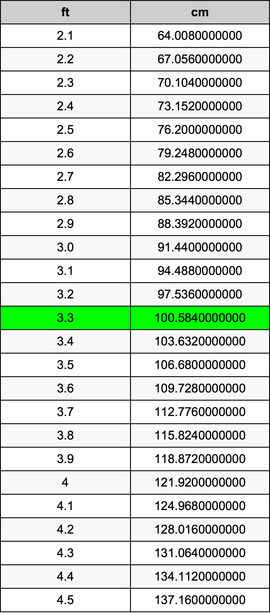 3.3 पैर रूपांतरण सारणी