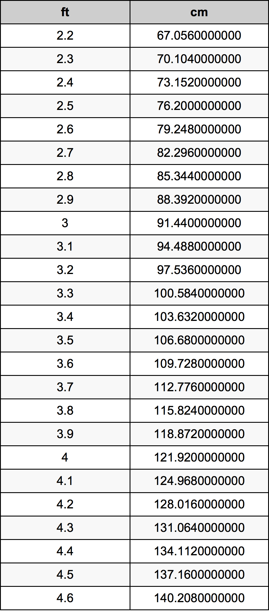 3.4 Piede tabella di conversione