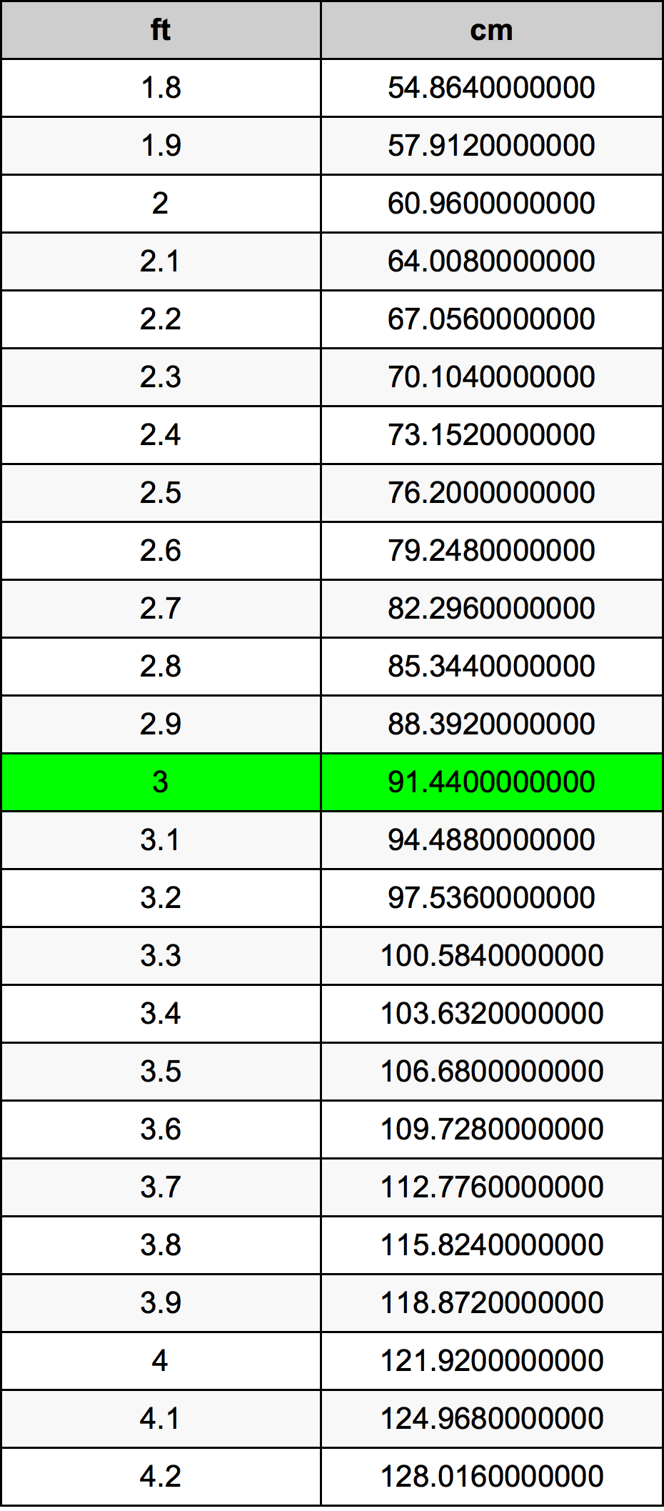 3 Piedi konverżjoni tabella