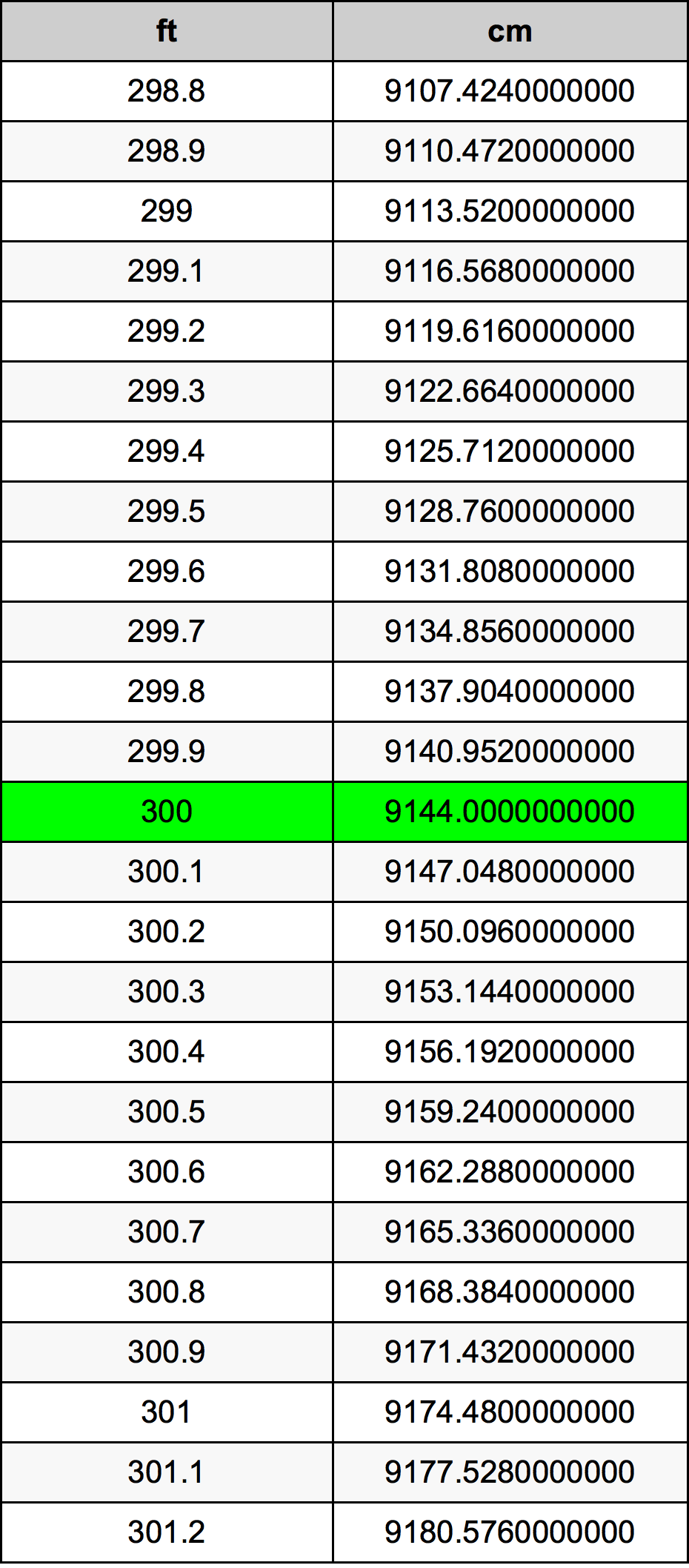 300 Fuß Umrechnungstabelle