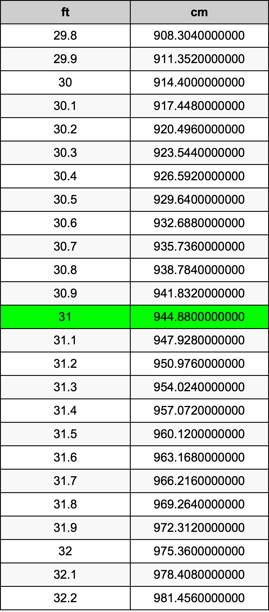 31 Feet To Centimeters Converter 31 Ft To Cm Converter