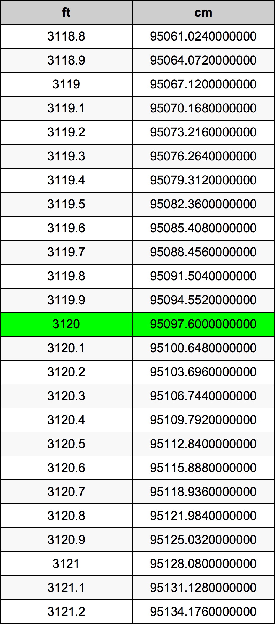 3120 Piedi konverżjoni tabella