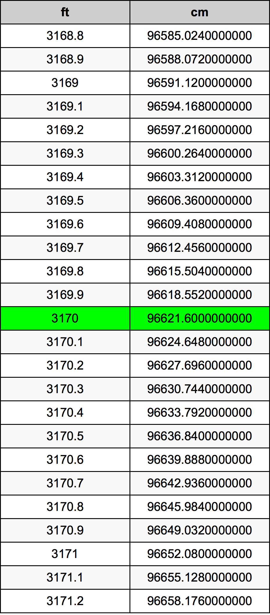 3170 Piedi konverżjoni tabella