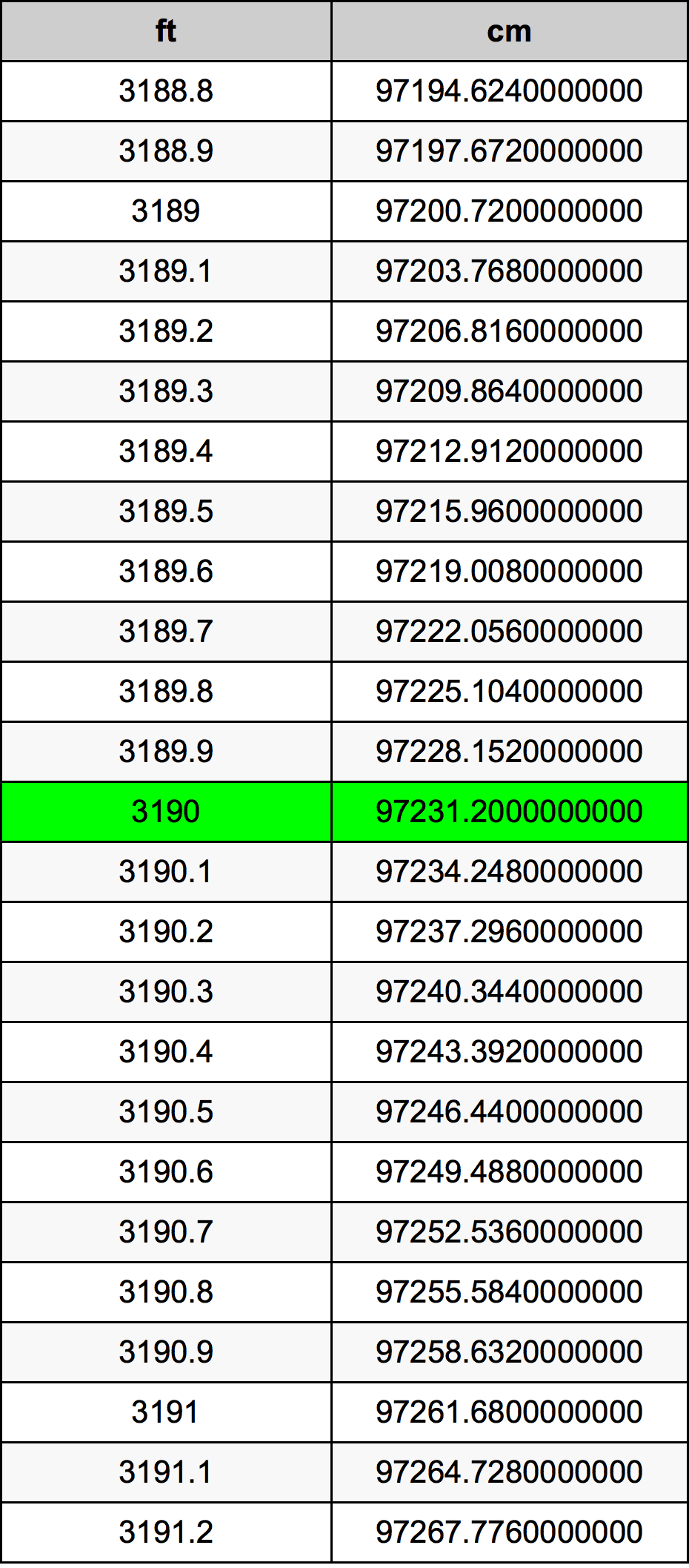 3190 Piedi konverżjoni tabella