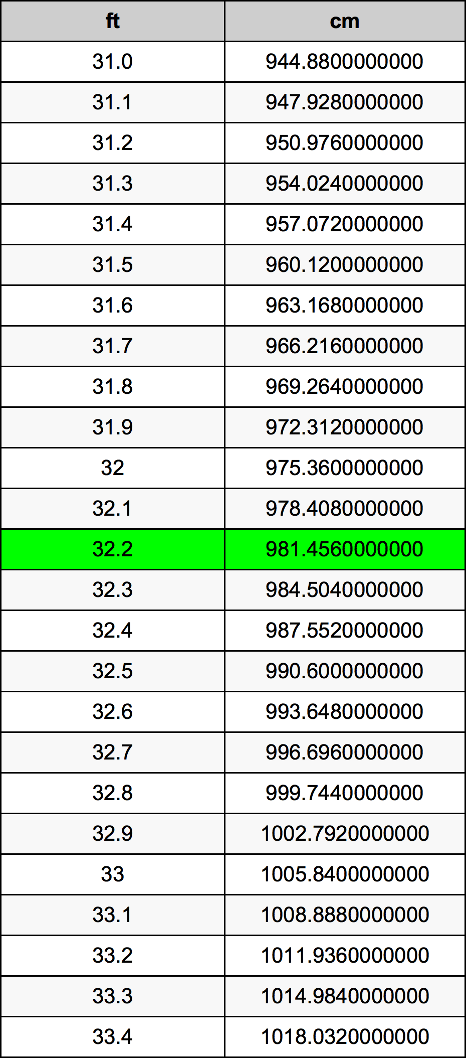 32 2 Feet To Centimeters Converter 32 2 Ft To Cm Converter