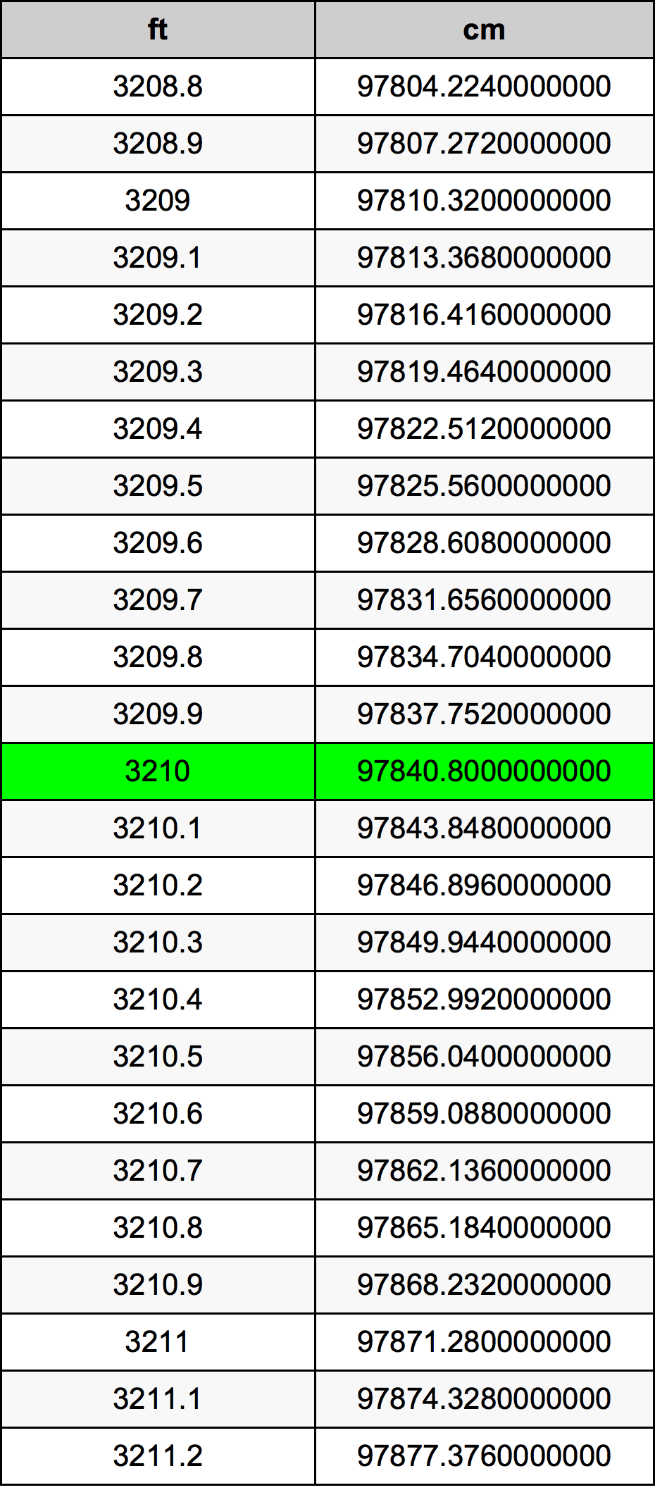 3210 Piedi konverżjoni tabella