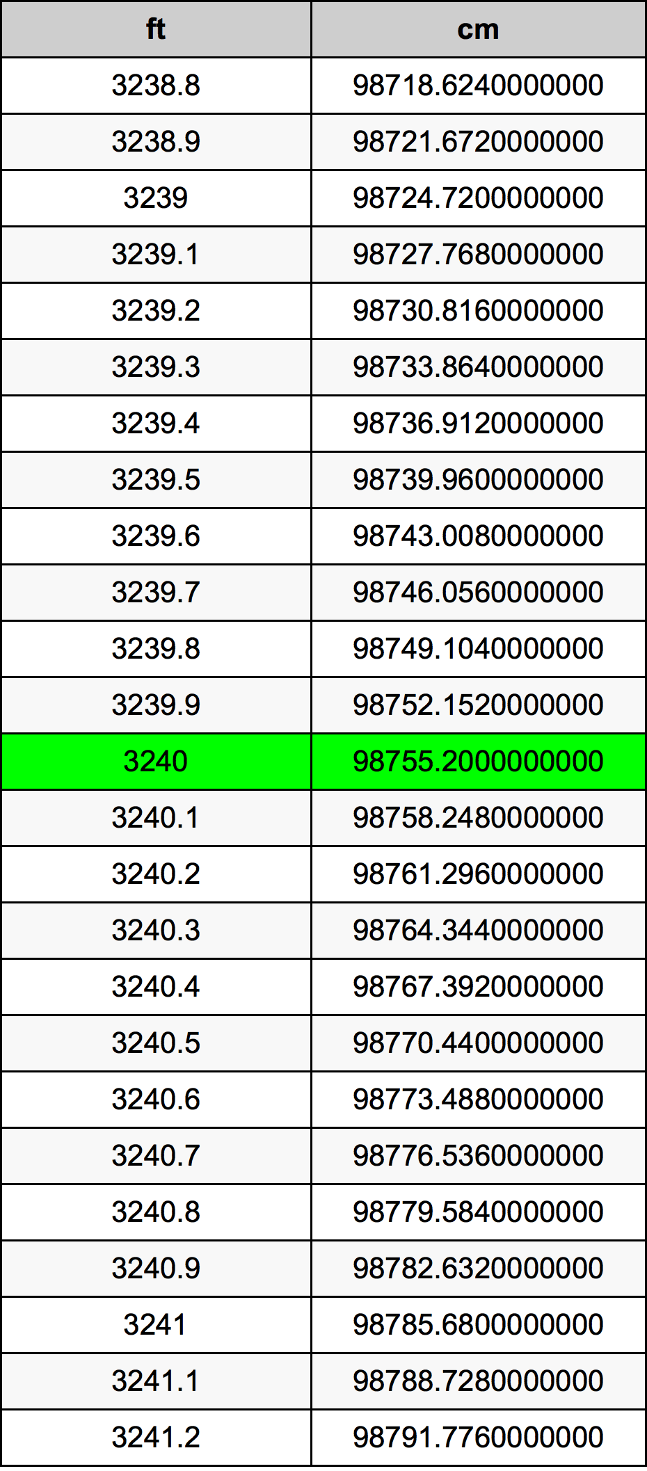 3240 Piedi konverżjoni tabella