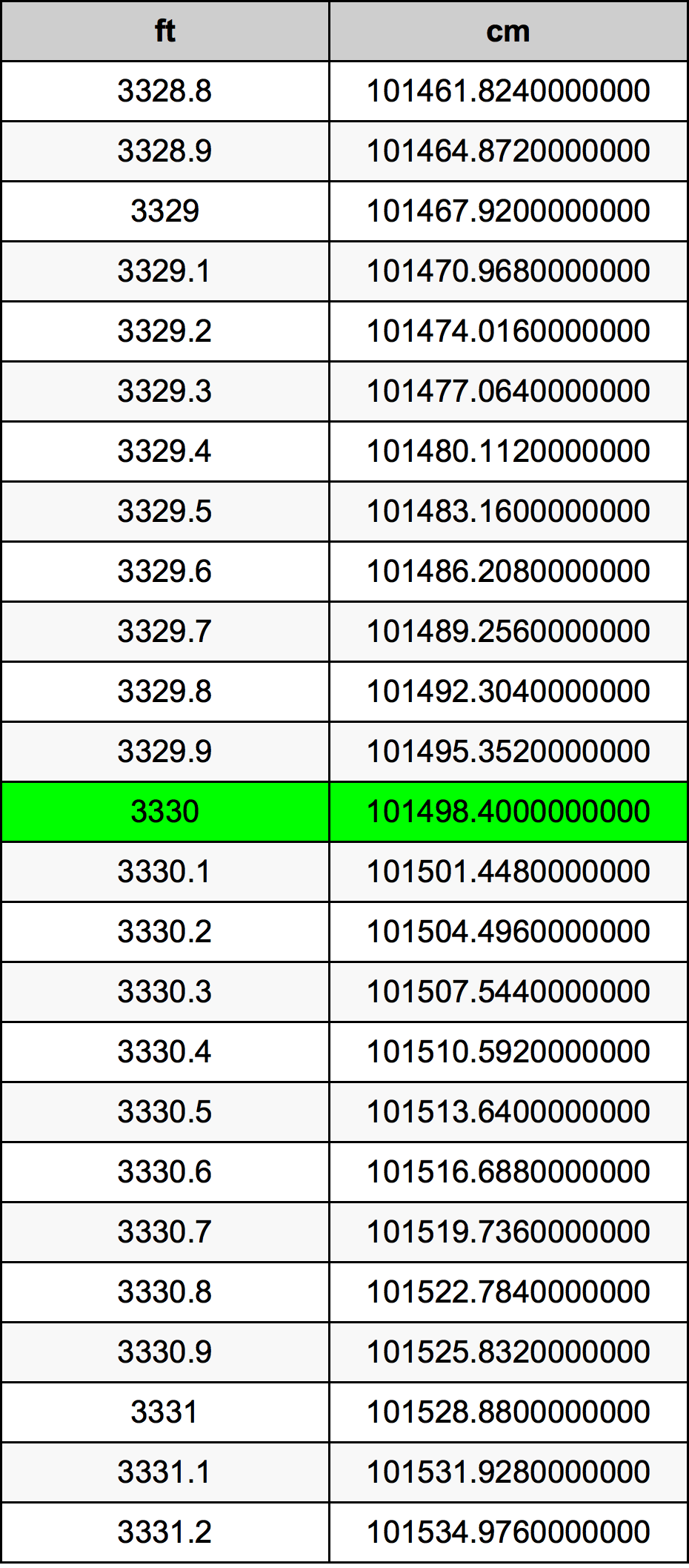 3330 Piedi konverżjoni tabella