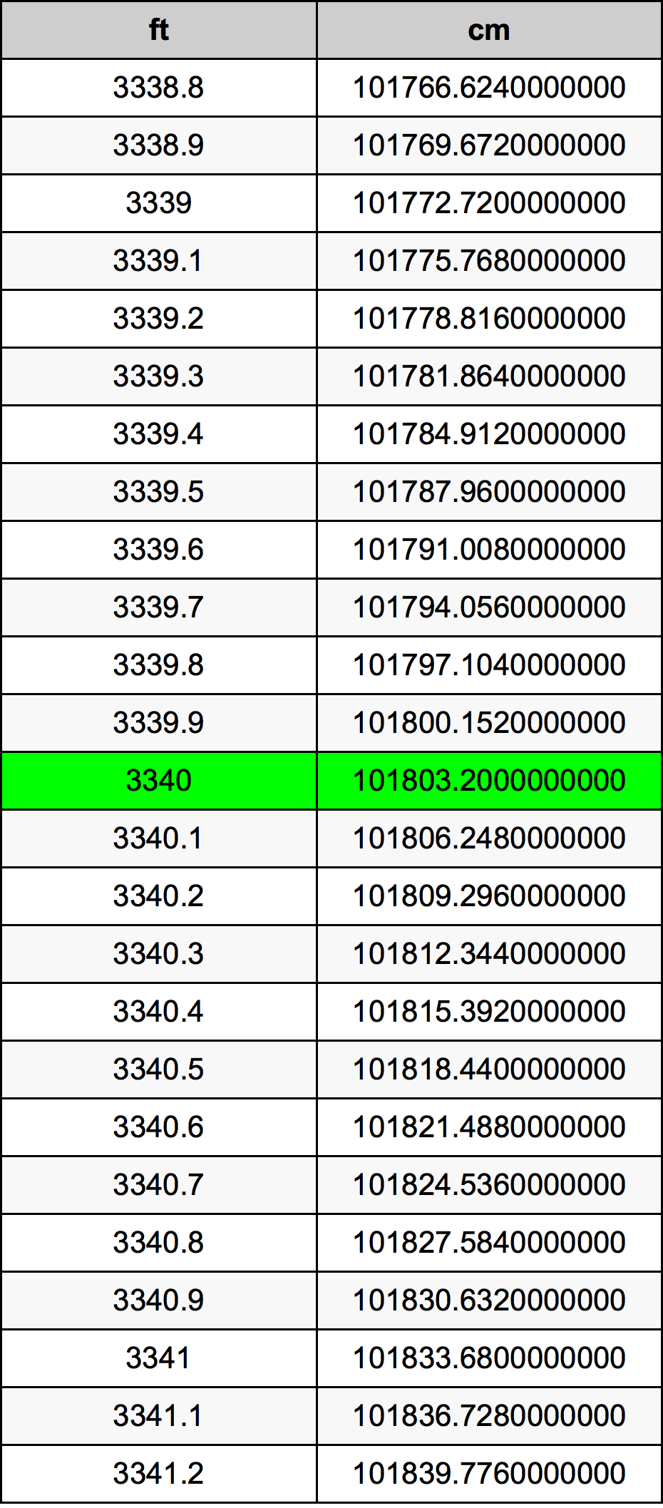 3340 Piedi konverżjoni tabella