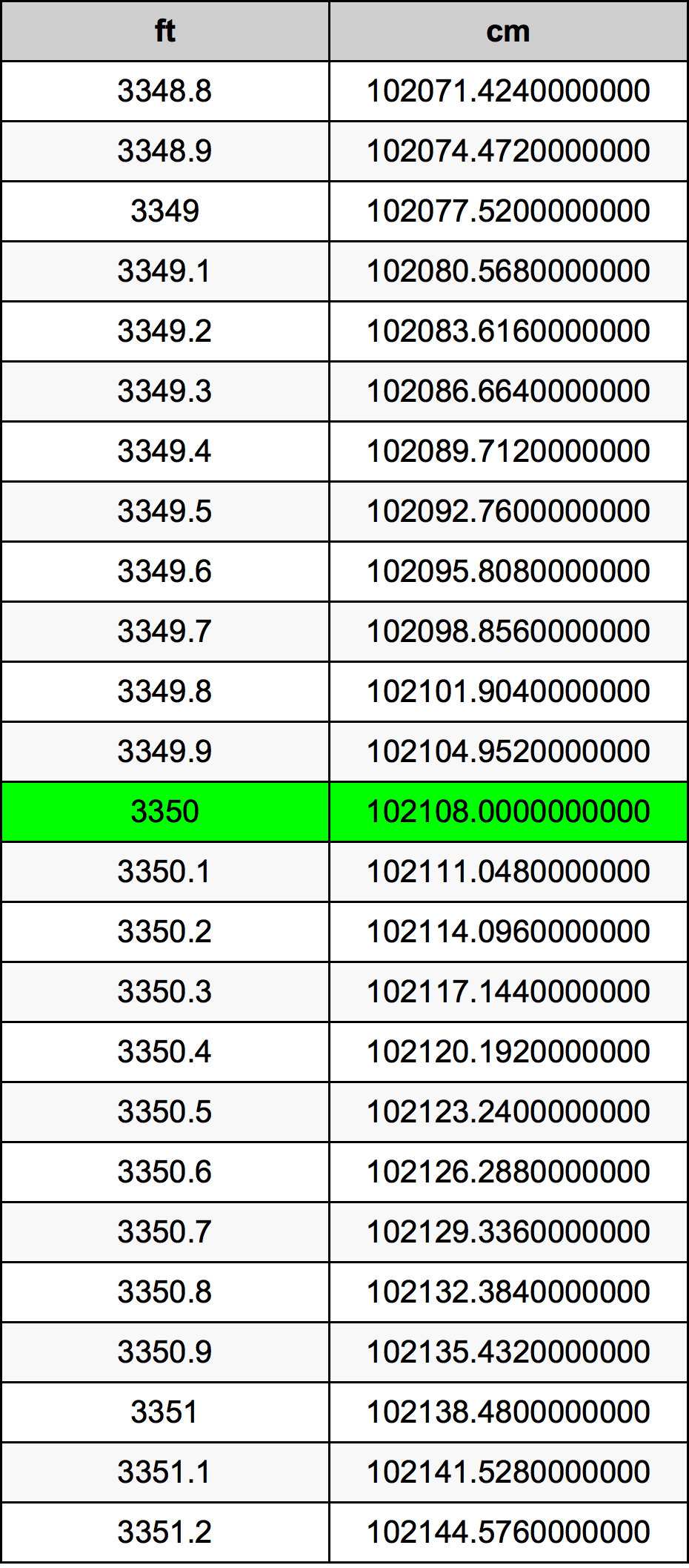 3350 Láb átszámítási táblázat