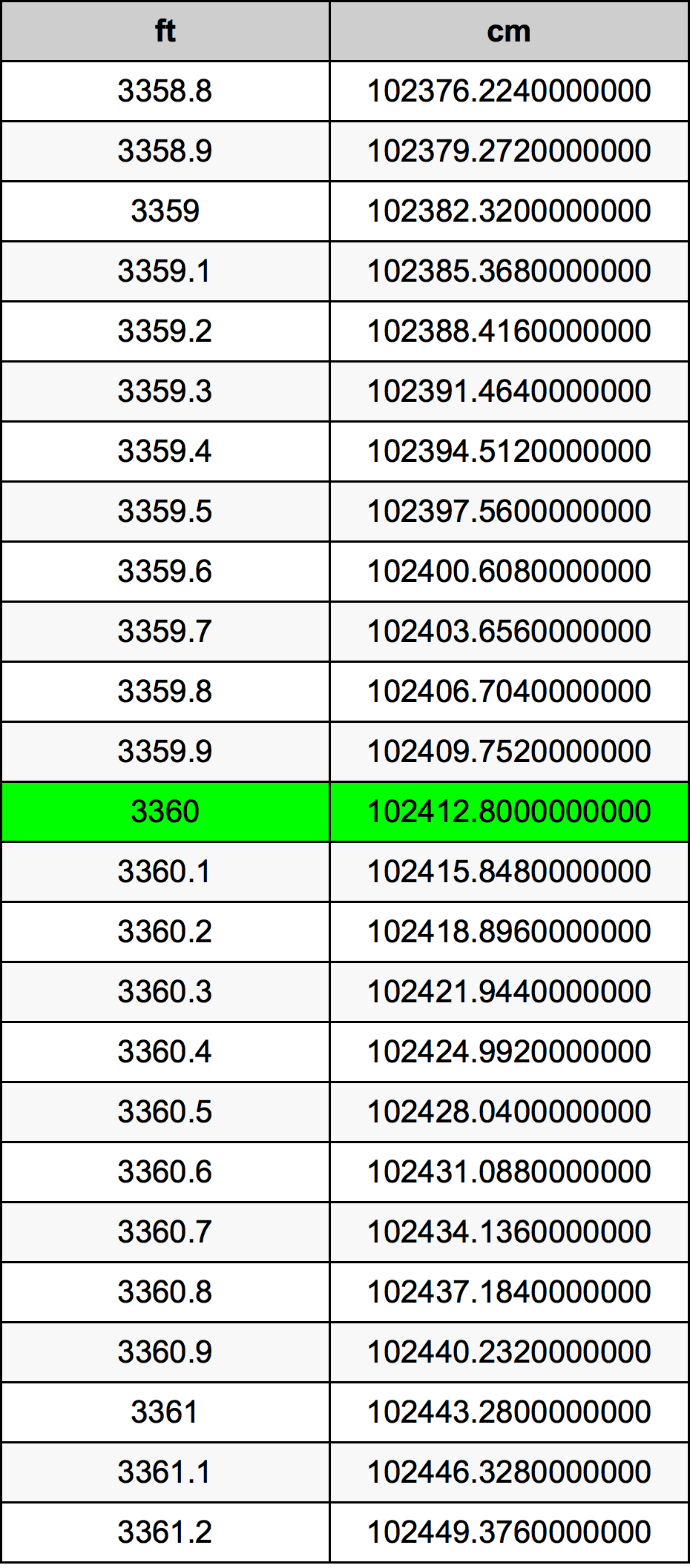 3360 Piedi konverżjoni tabella