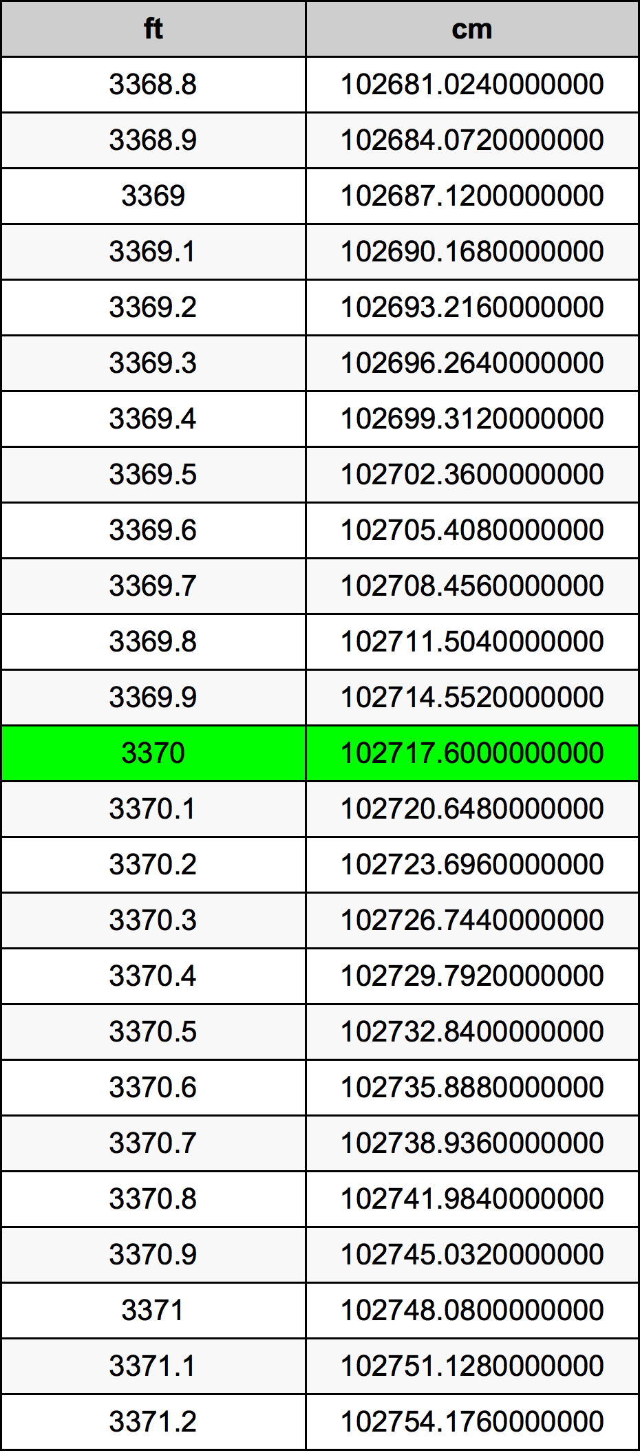 3370 Láb átszámítási táblázat