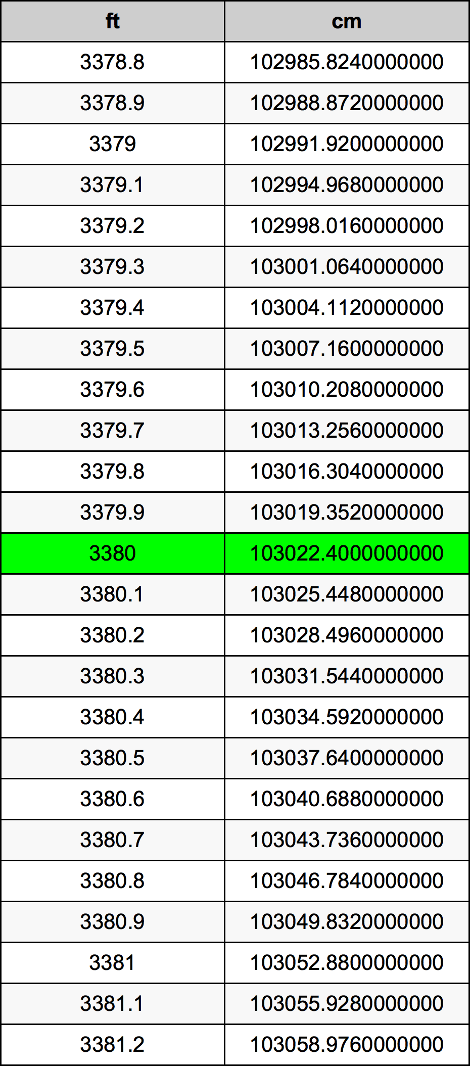 3380 Piedi konverżjoni tabella
