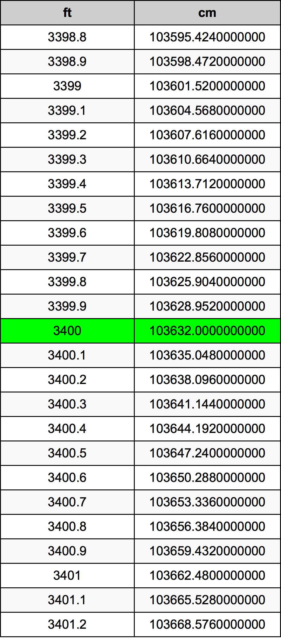 3400 Piedi konverżjoni tabella