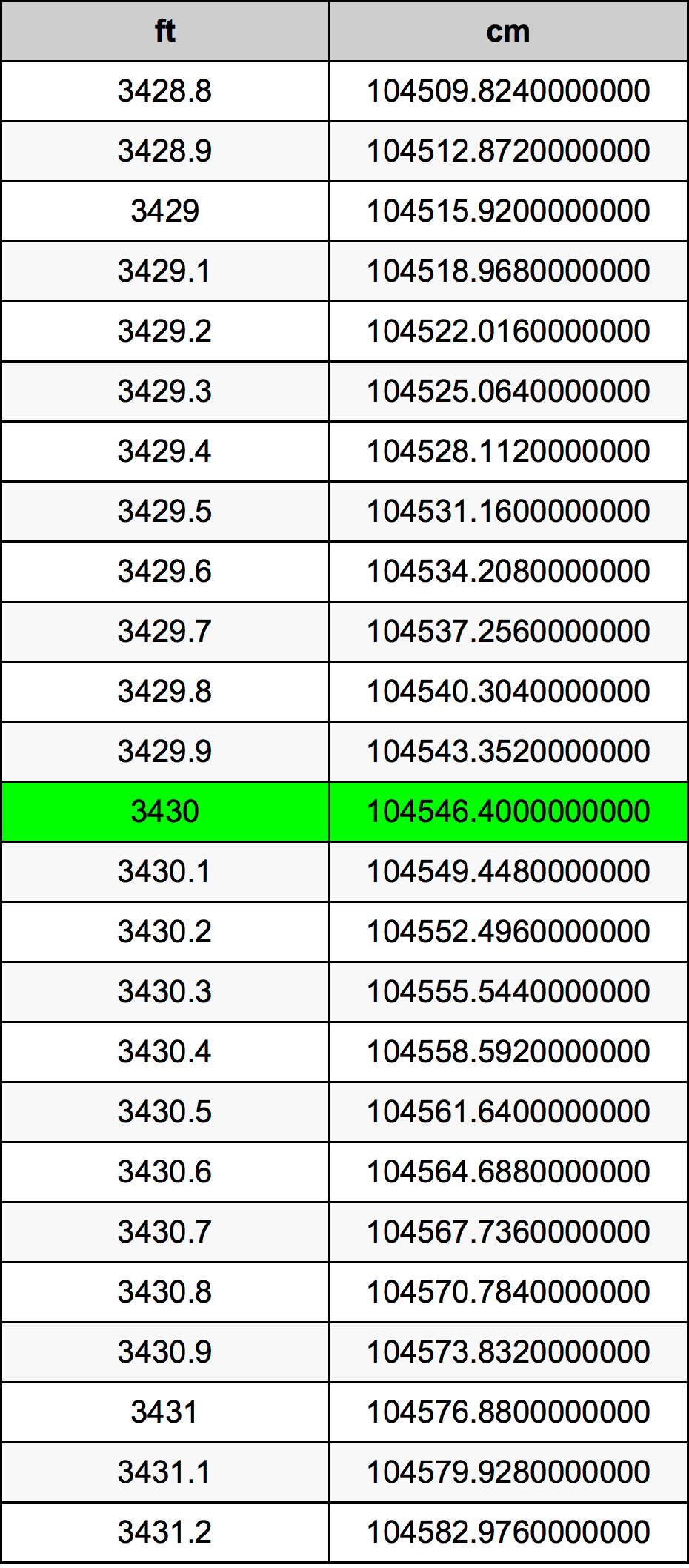 3430 Piedi konverżjoni tabella