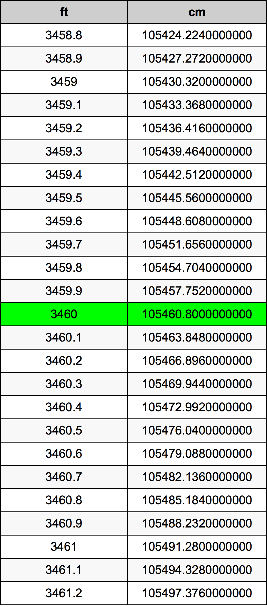3460 Piedi konverżjoni tabella