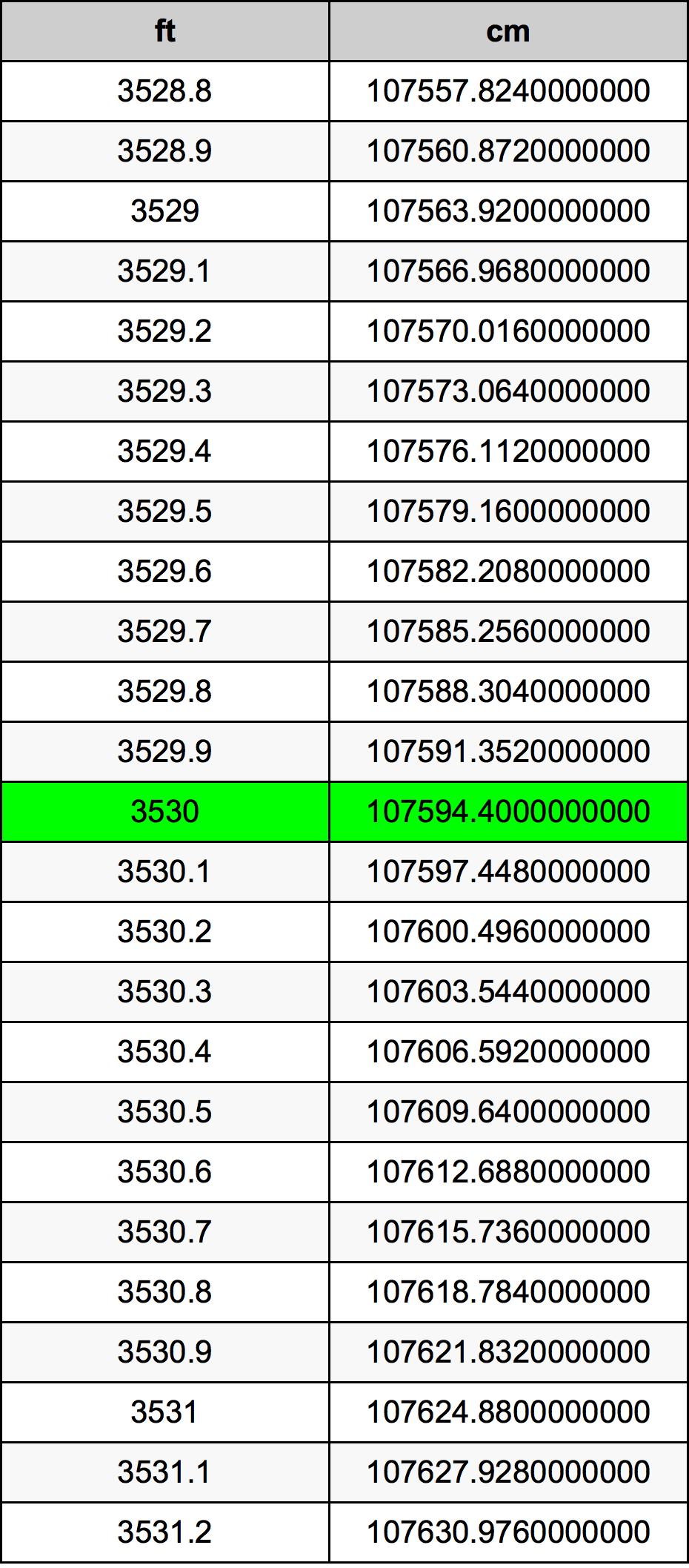 3530 Piedi konverżjoni tabella