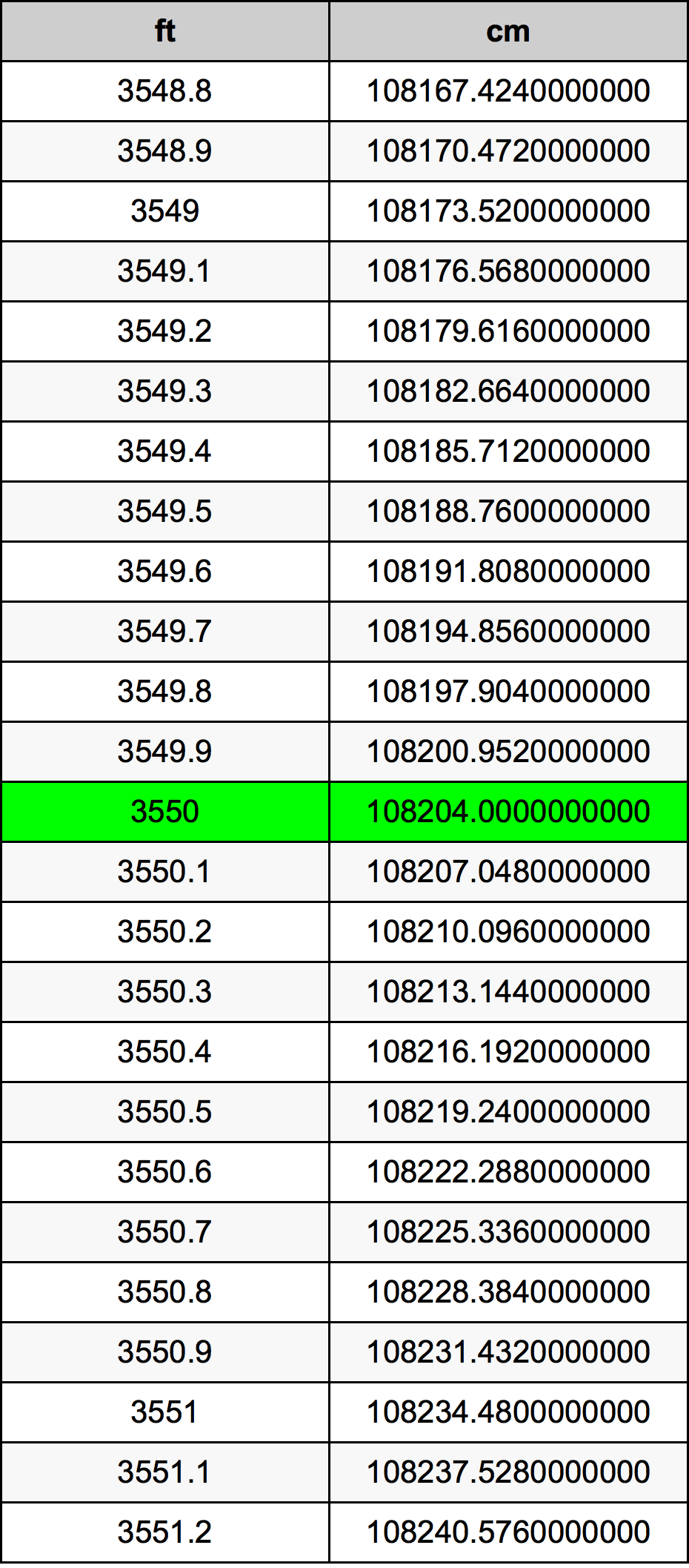 3550 Piedi konverżjoni tabella