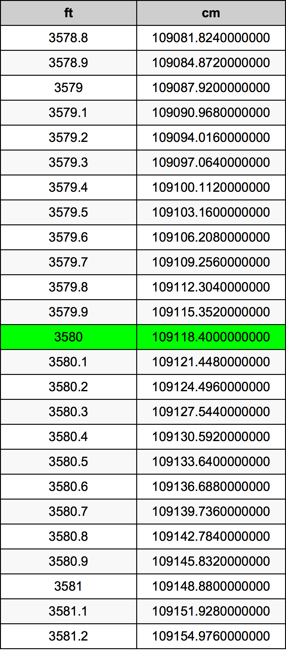 3580 Láb átszámítási táblázat