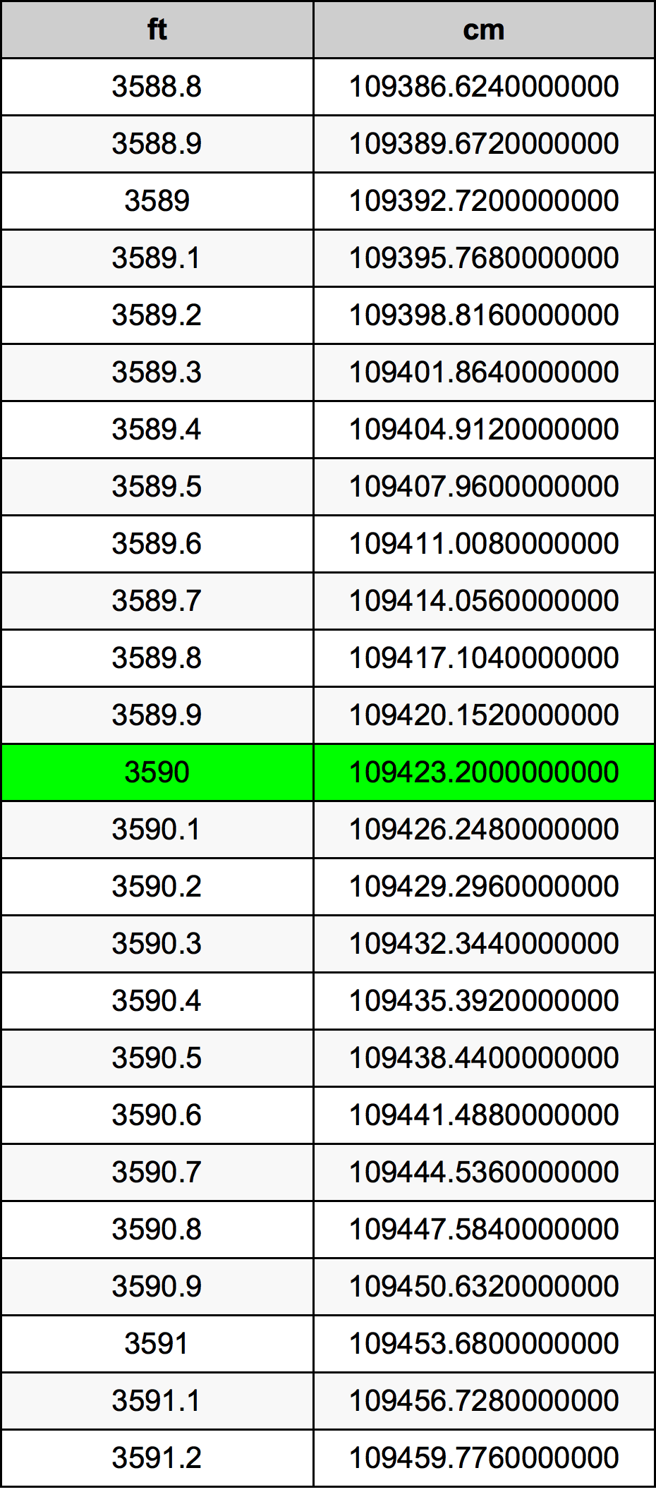 3590 Piedi konverżjoni tabella
