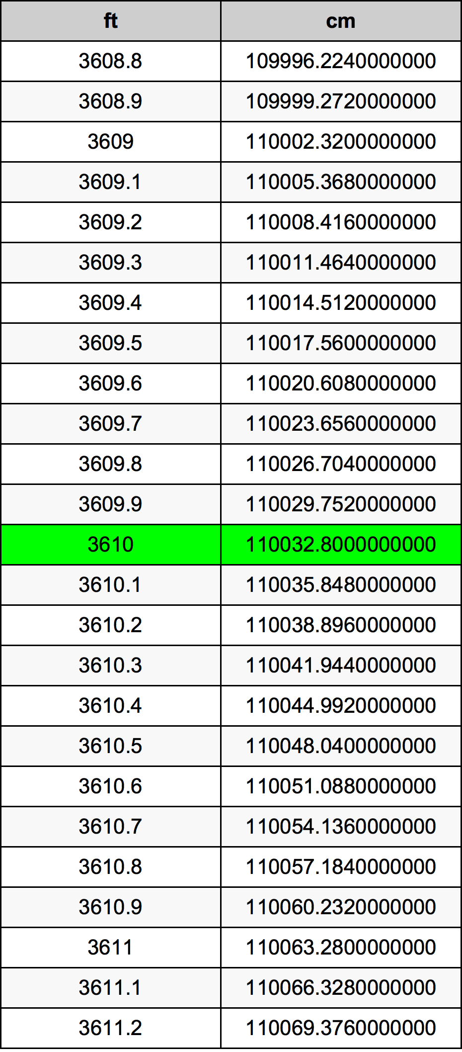 3610 Piedi konverżjoni tabella