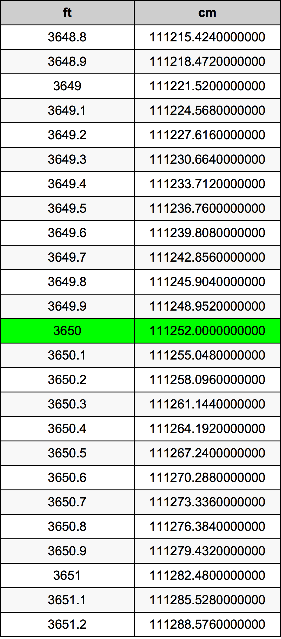 3650 Piedi konverżjoni tabella