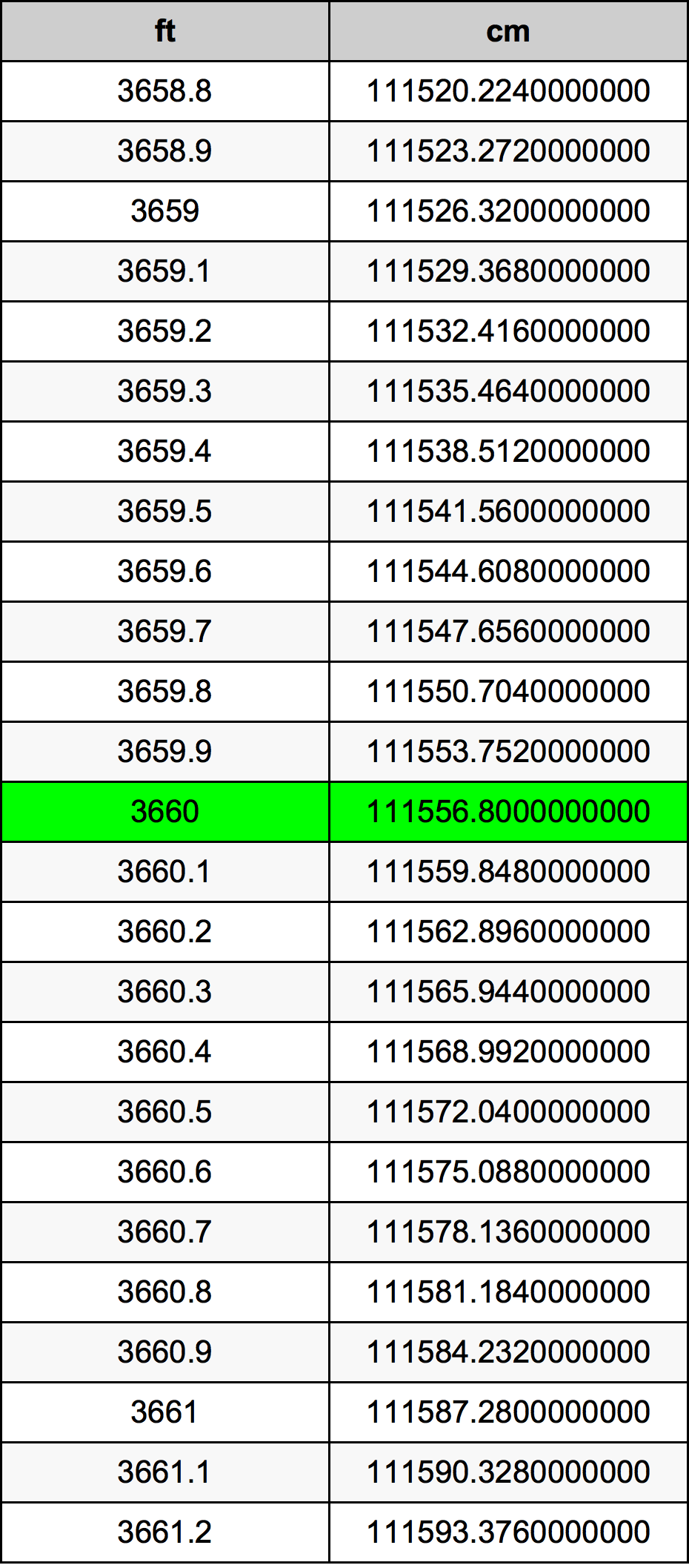 3660 Láb átszámítási táblázat