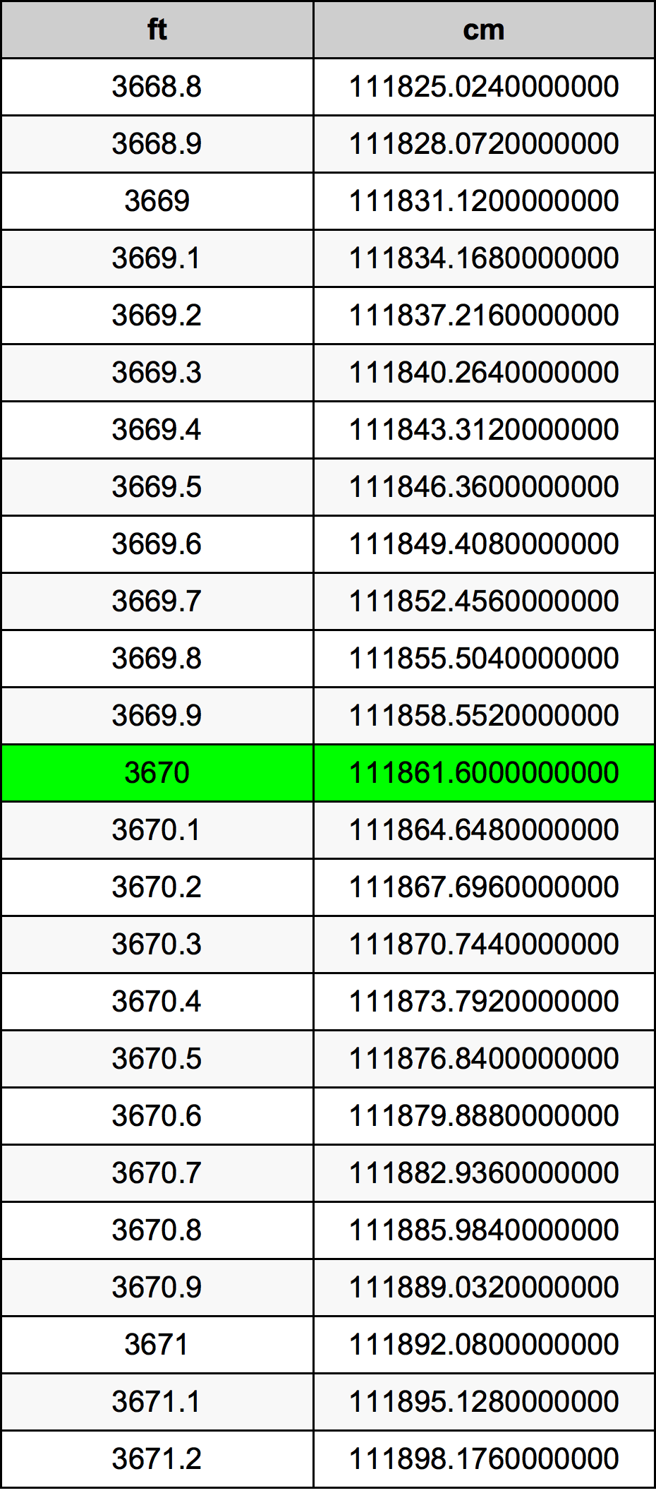 3670 Láb átszámítási táblázat