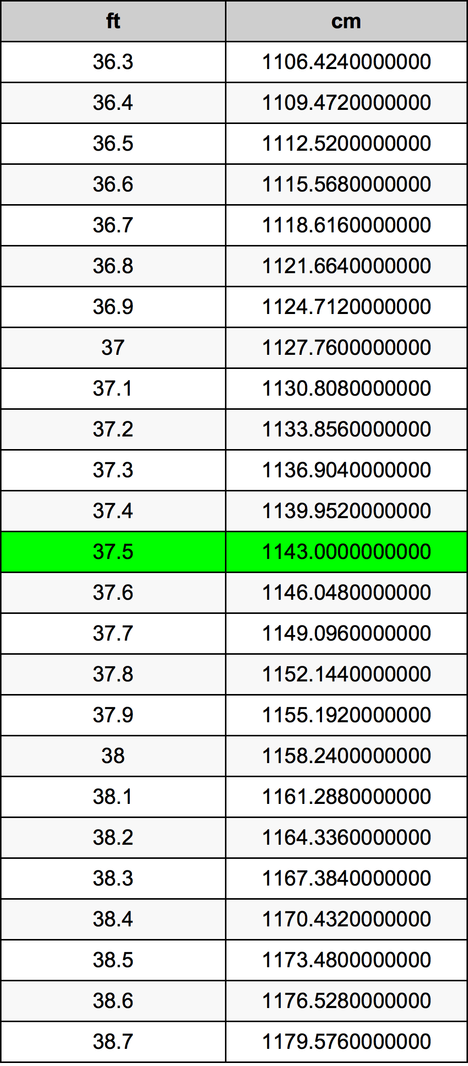 37.5 પગ રૂપાંતર કોષ્ટક