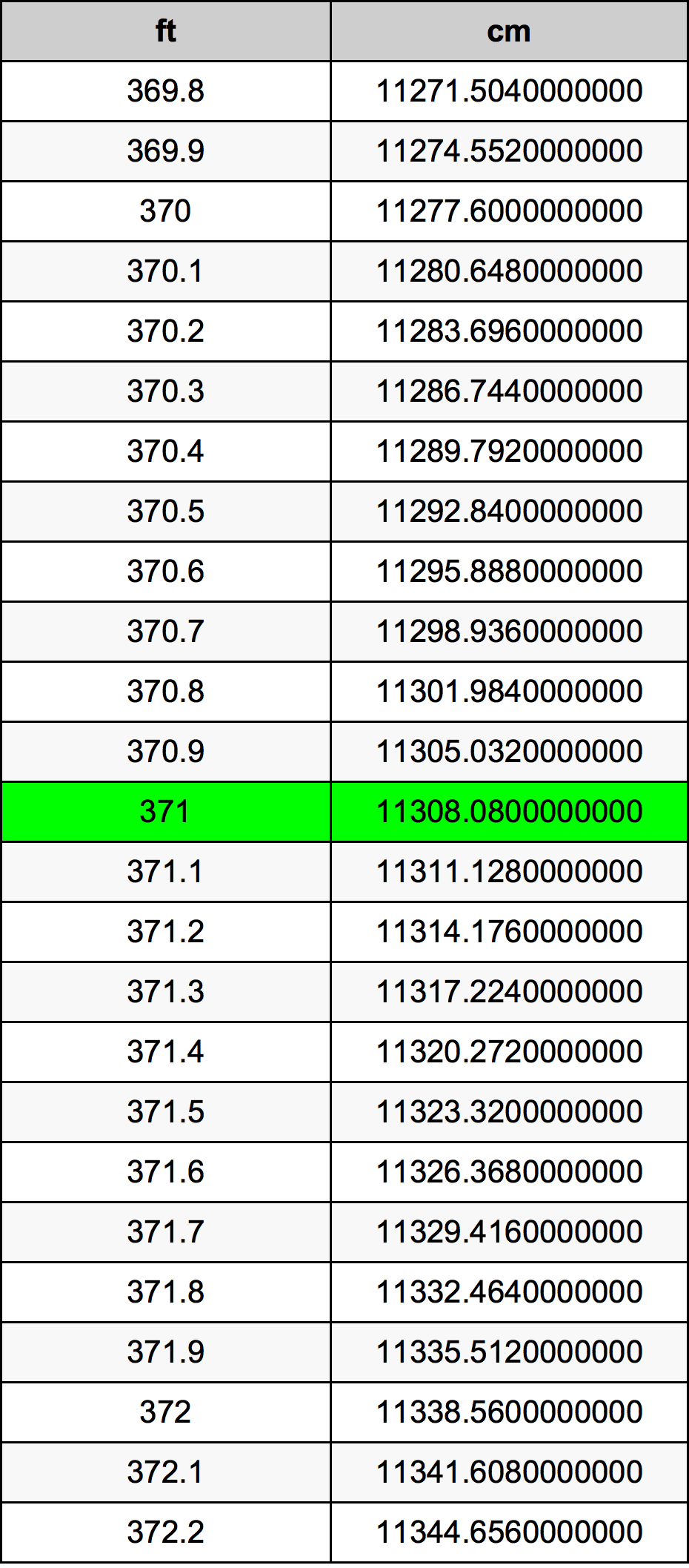 371 Láb átszámítási táblázat
